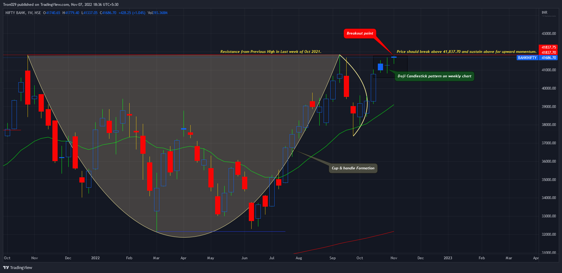 NSE:BANKNIFTY Chart Image by Tron029
