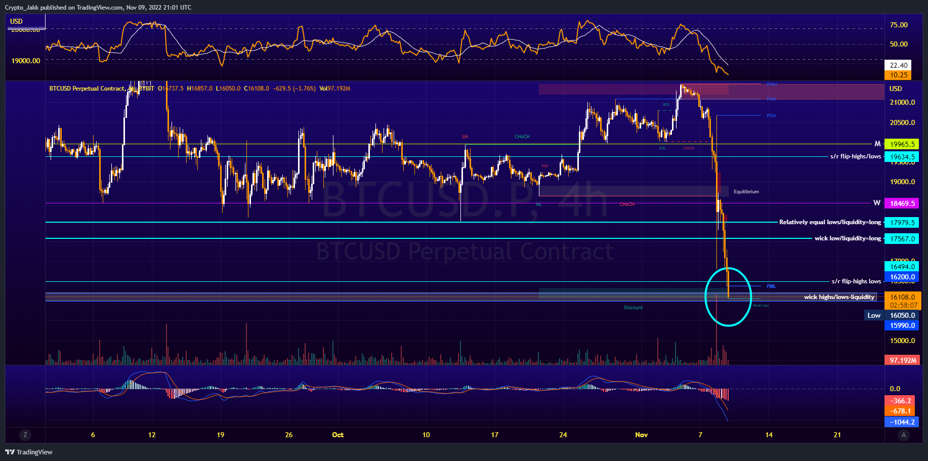 BYBIT:BTCUSD.P Chart Image by Crypto_Jakk