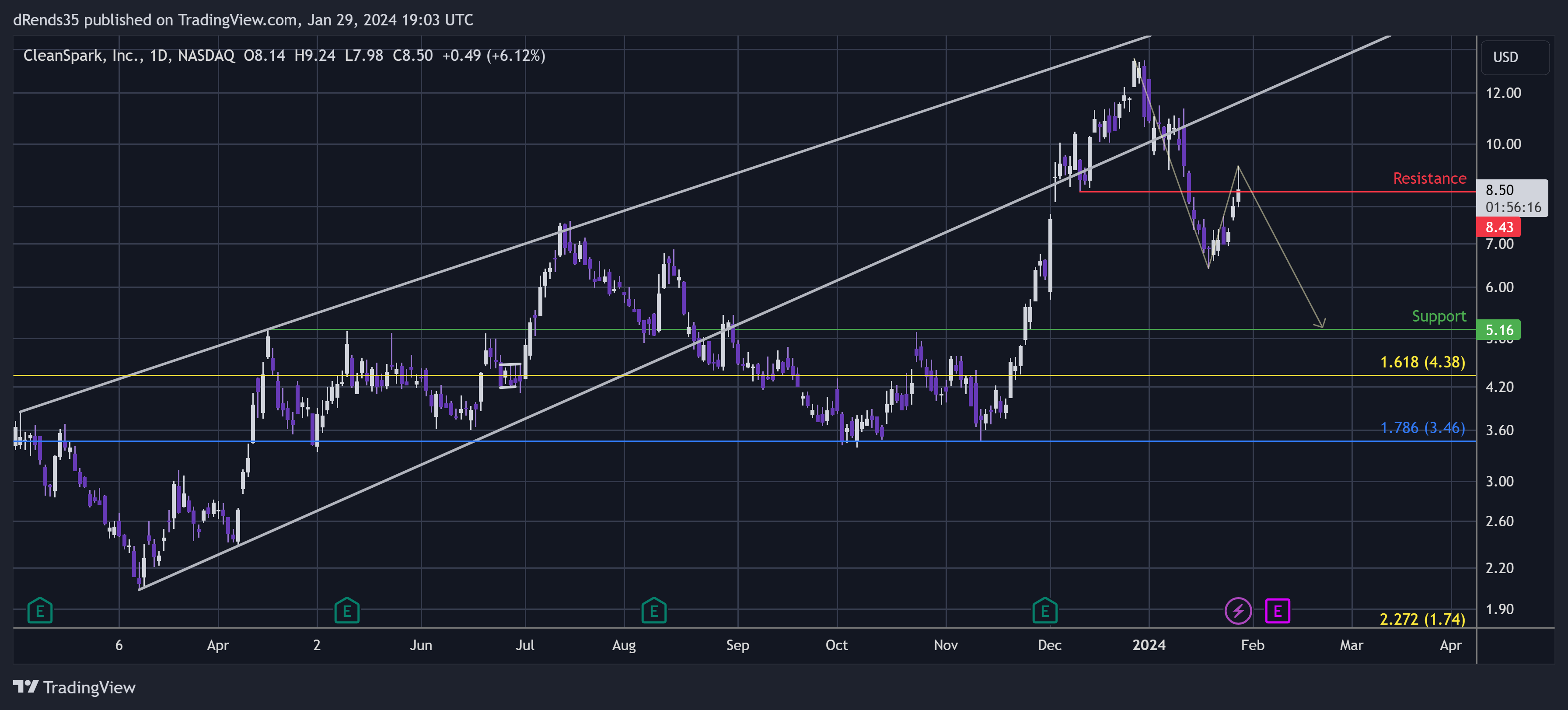 BATS:CLSK Chart Image by dRends35