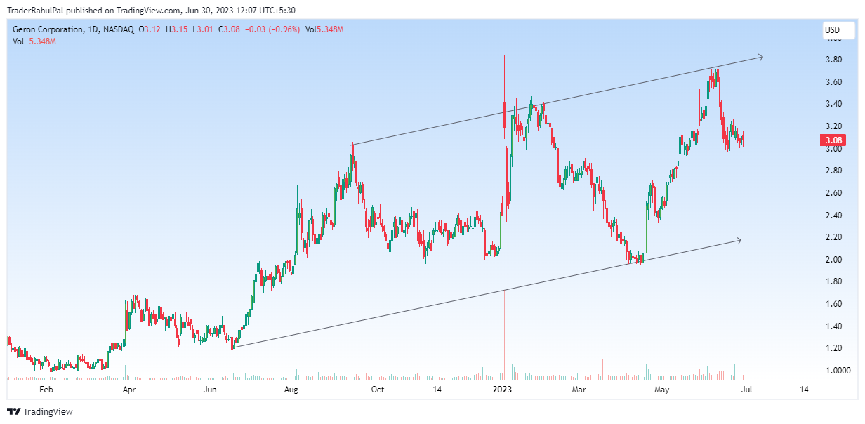 NASDAQ:GERN Chart Image by TraderRahulPal