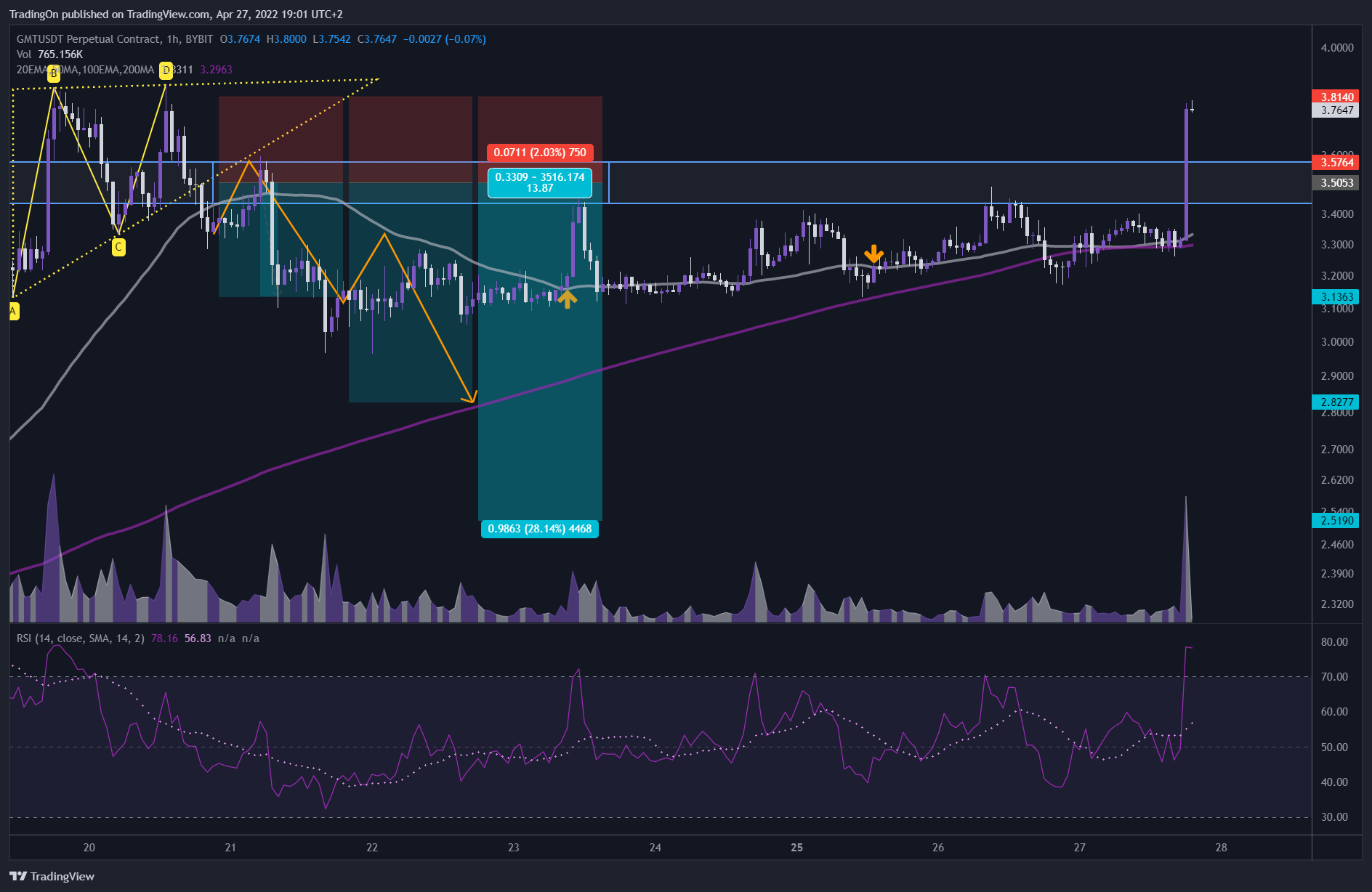 BYBIT:GMTUSDT Chart Image by TradingOn