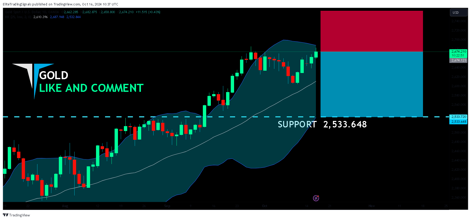 OANDA:XAUUSD Chart Image by EliteTradingSignals