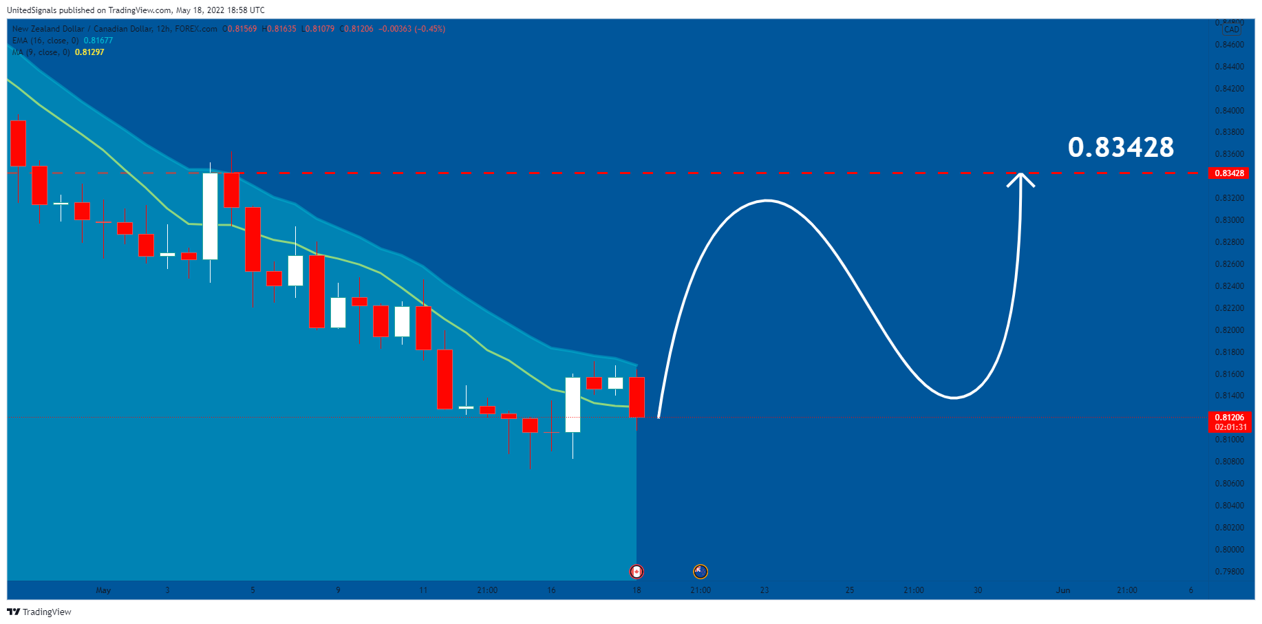 FOREXCOM:NZDCAD Chart Image by UnitedSignals