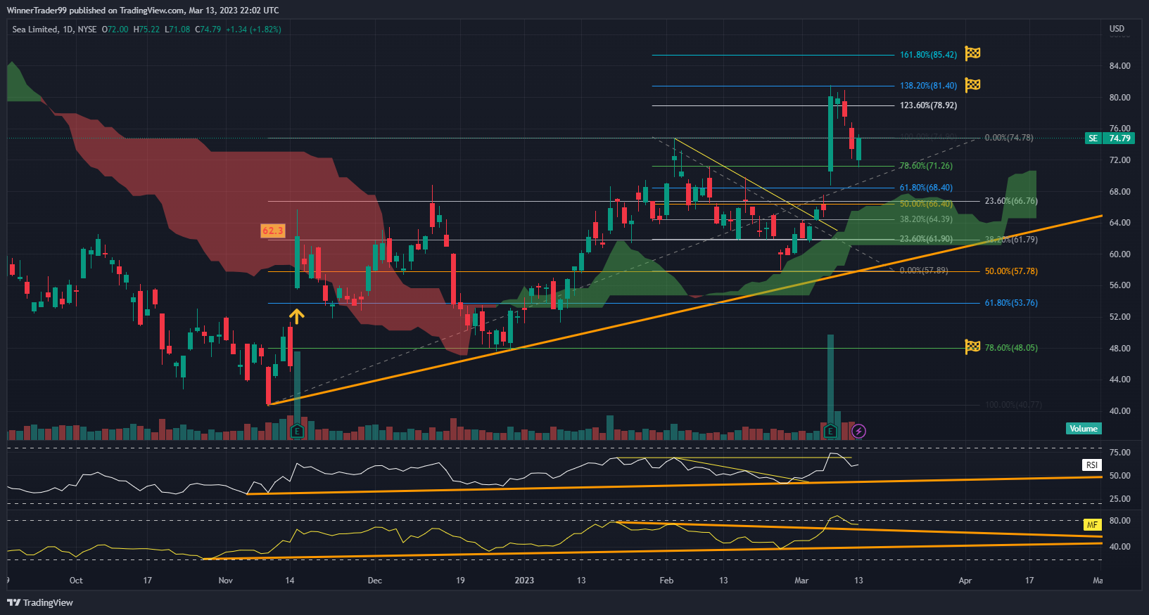 NYSE:SE Chart Image by WinnerTrader99