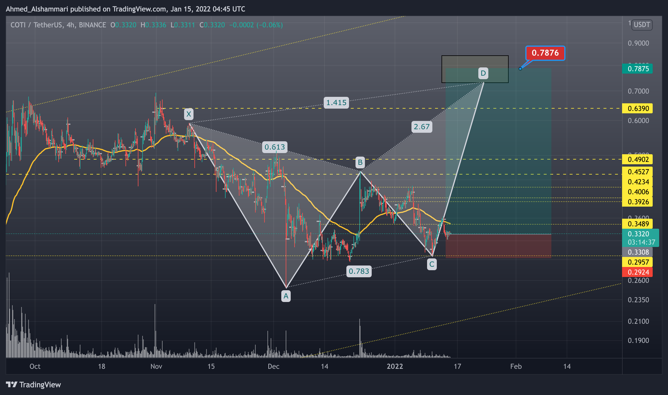 BINANCE:COTIUSDT Chart Image by Ahmed_Alshammari