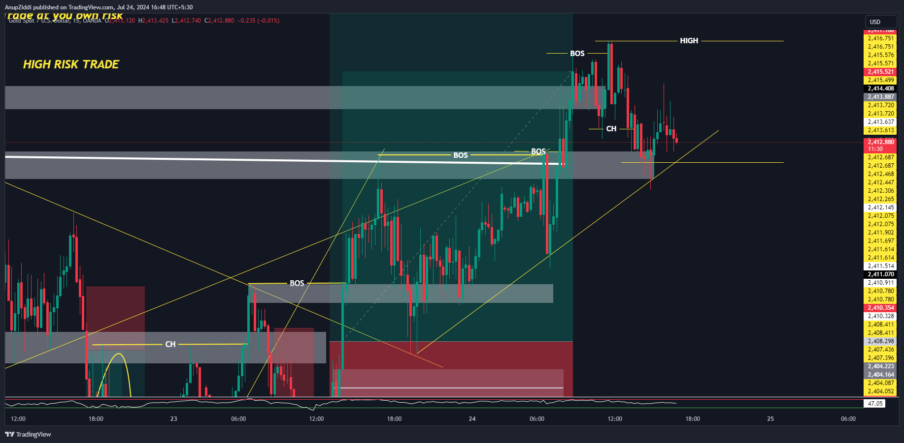 OANDA:XAUUSD Chart Image by AnupZiddi