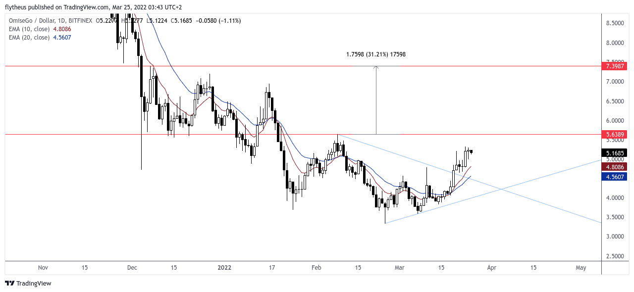 BITFINEX:OMGUSD Chart Image by TradeLive-