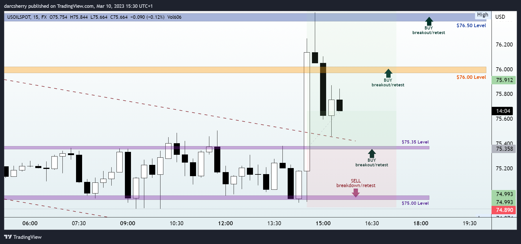FX:USOILSPOT Chart Image by darcsherry