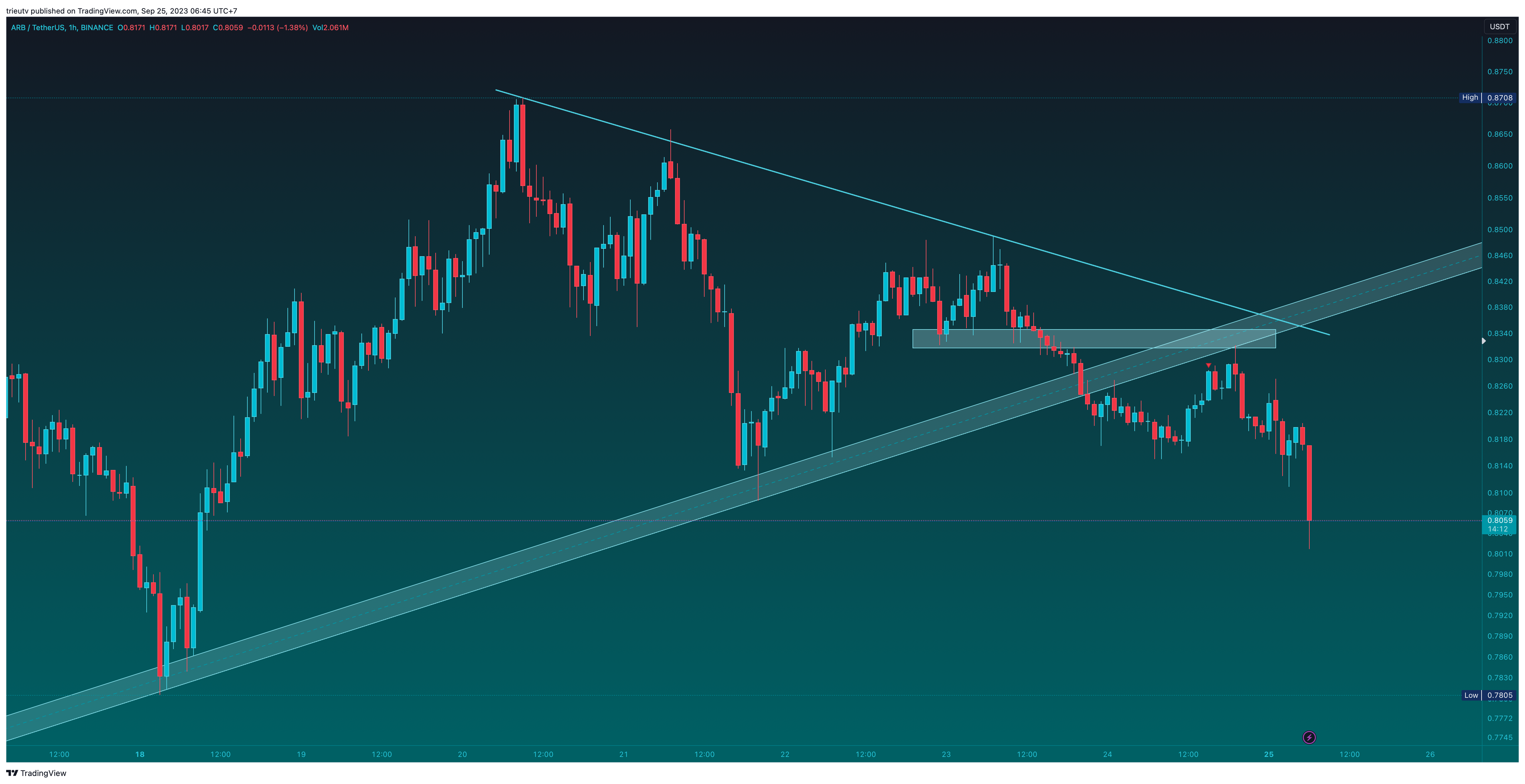 BINANCE:ARBUSDT Chart Image by trieutv