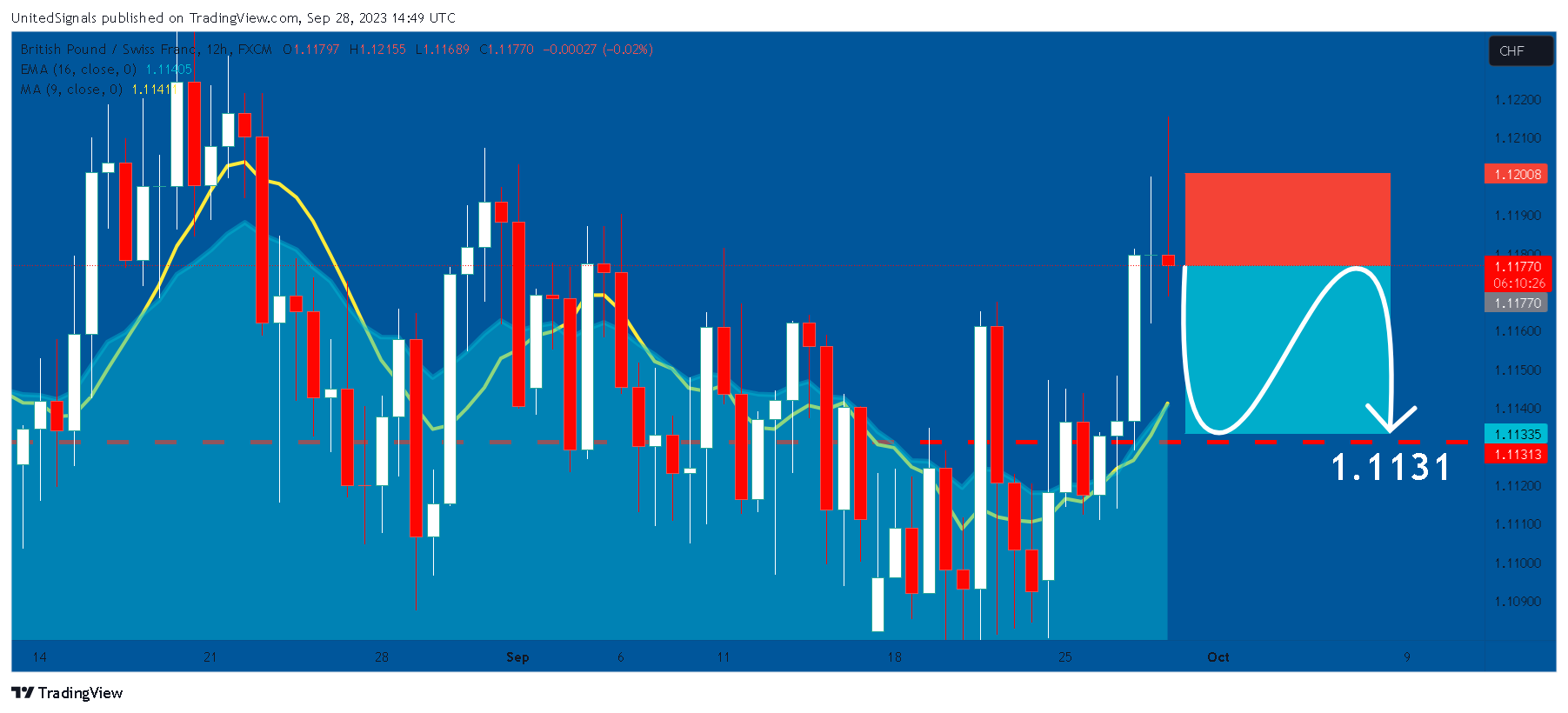 FX:GBPCHF Chart Image by UnitedSignals