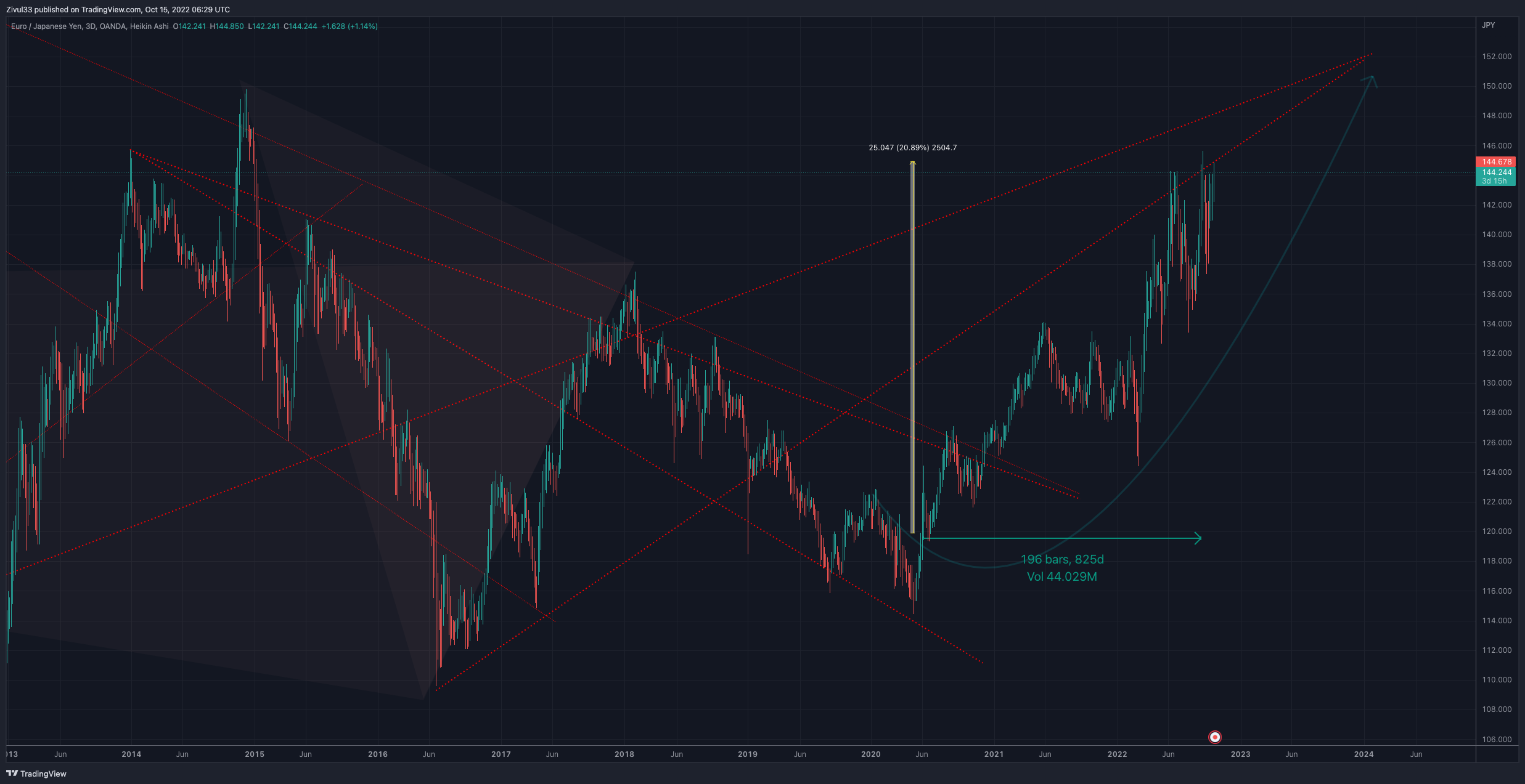 OANDA:EURJPY Chart Image by Zivul33