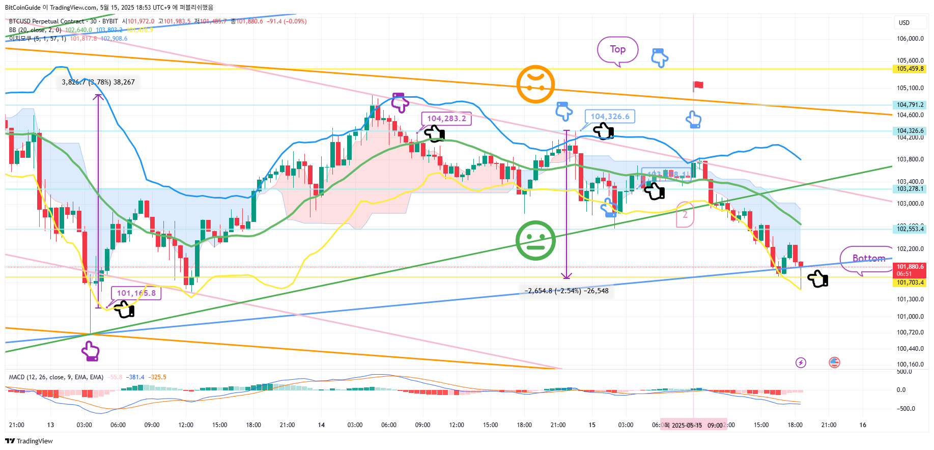 BYBIT:BTCUSD.P Chart Image by BitCoinGuide