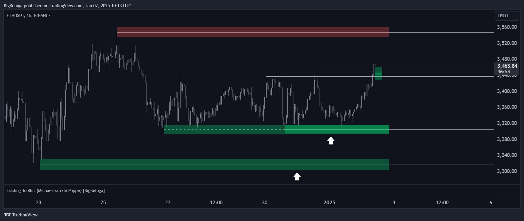 BINANCE:ETHUSDT Chart Image by BigBeluga