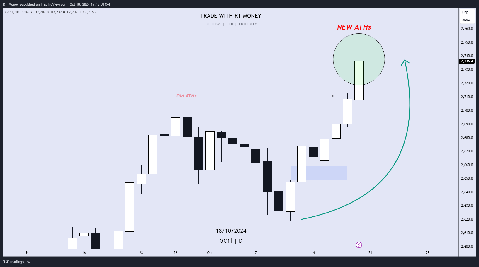 COMEX:GC1! Chart Image by RT_Money