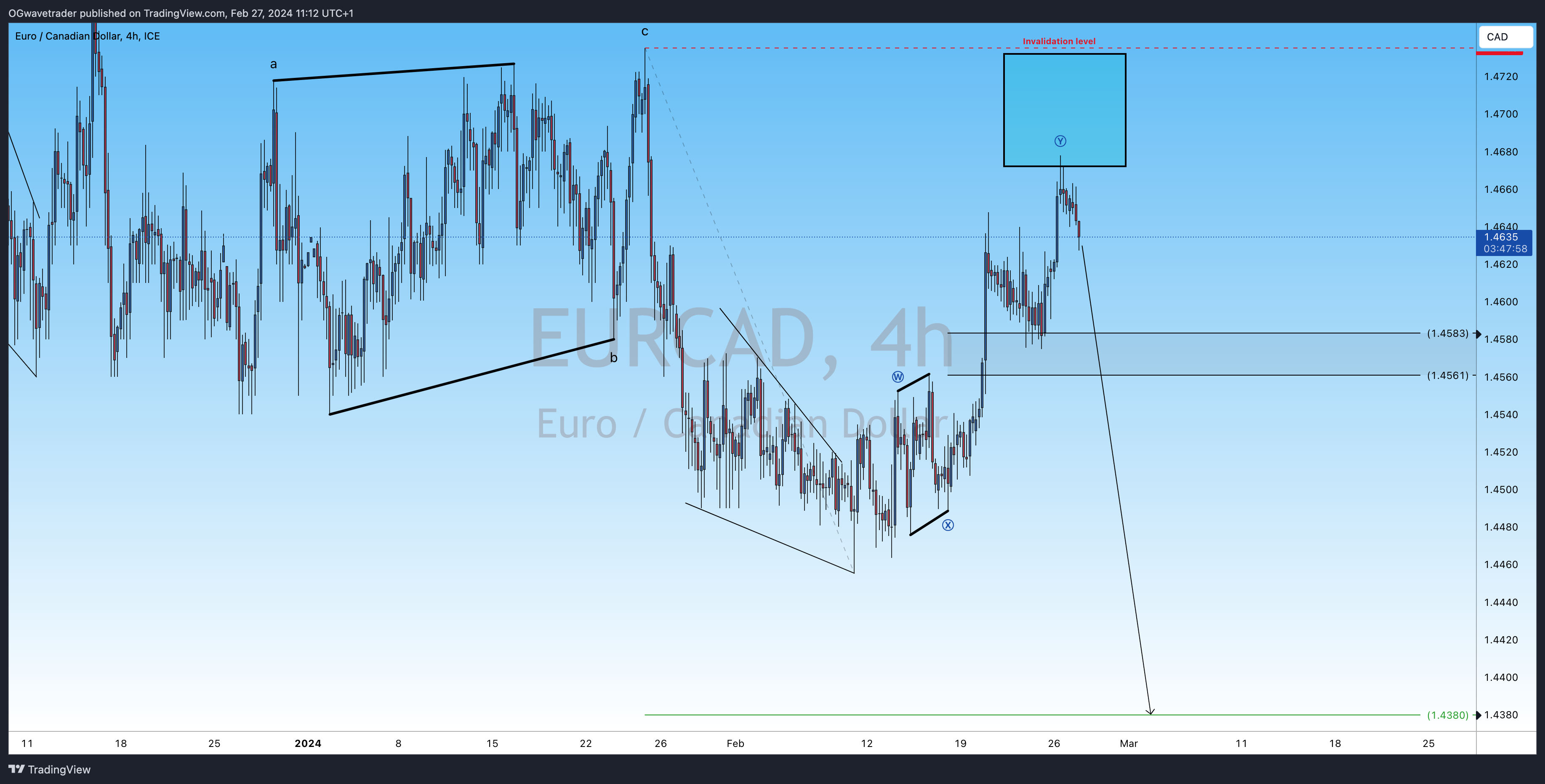 FX_IDC:EURCAD Chart Image by OGwavetrader