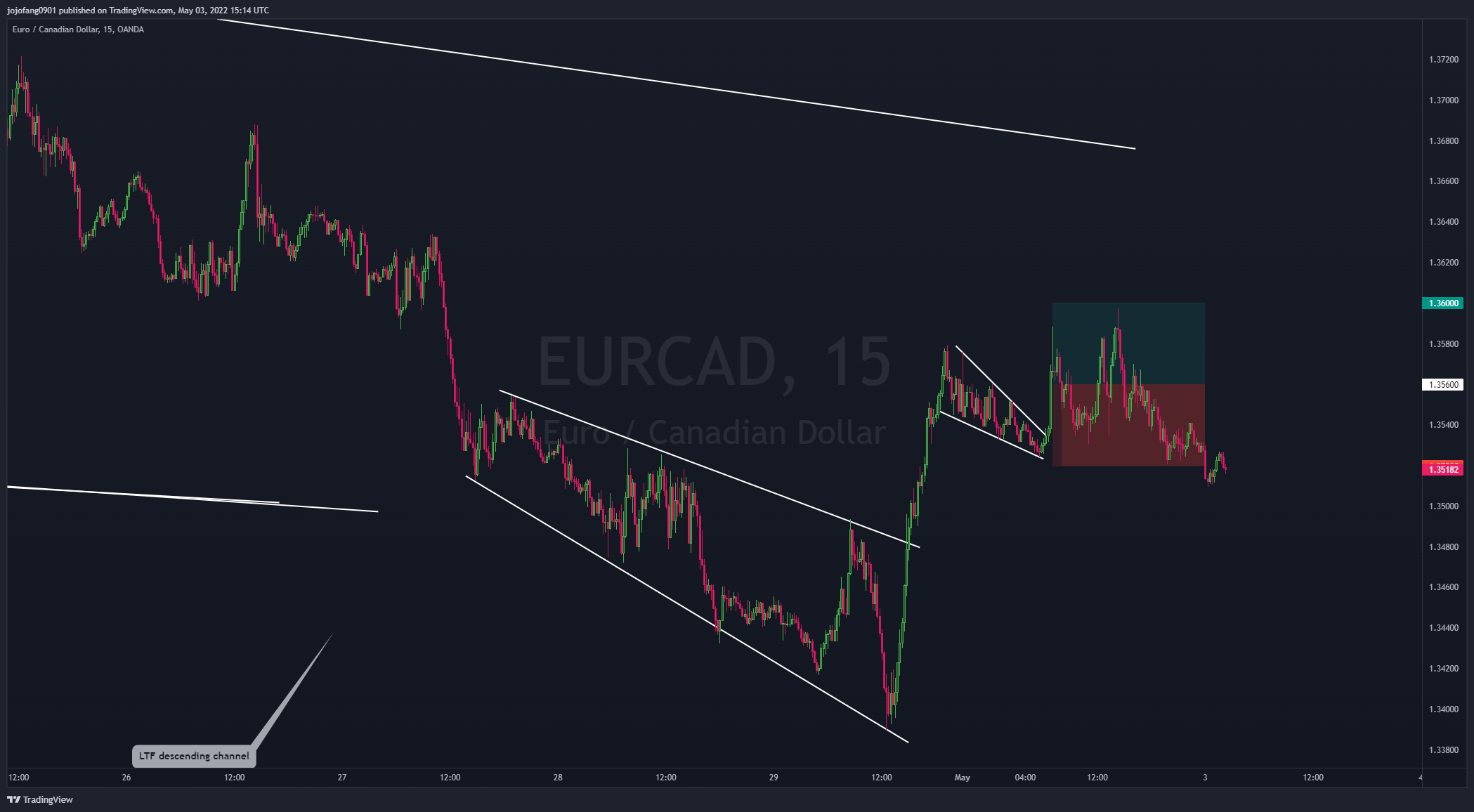 OANDA:EURCAD Chart Image by jojofang0901