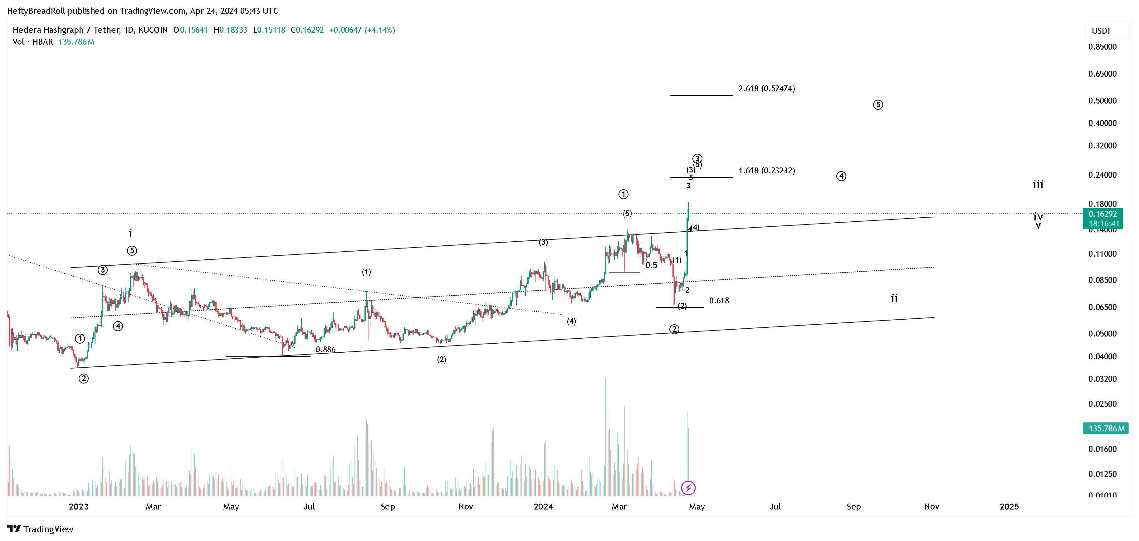 KUCOIN:HBARUSDT Chart Image by HeftyBreadRoll