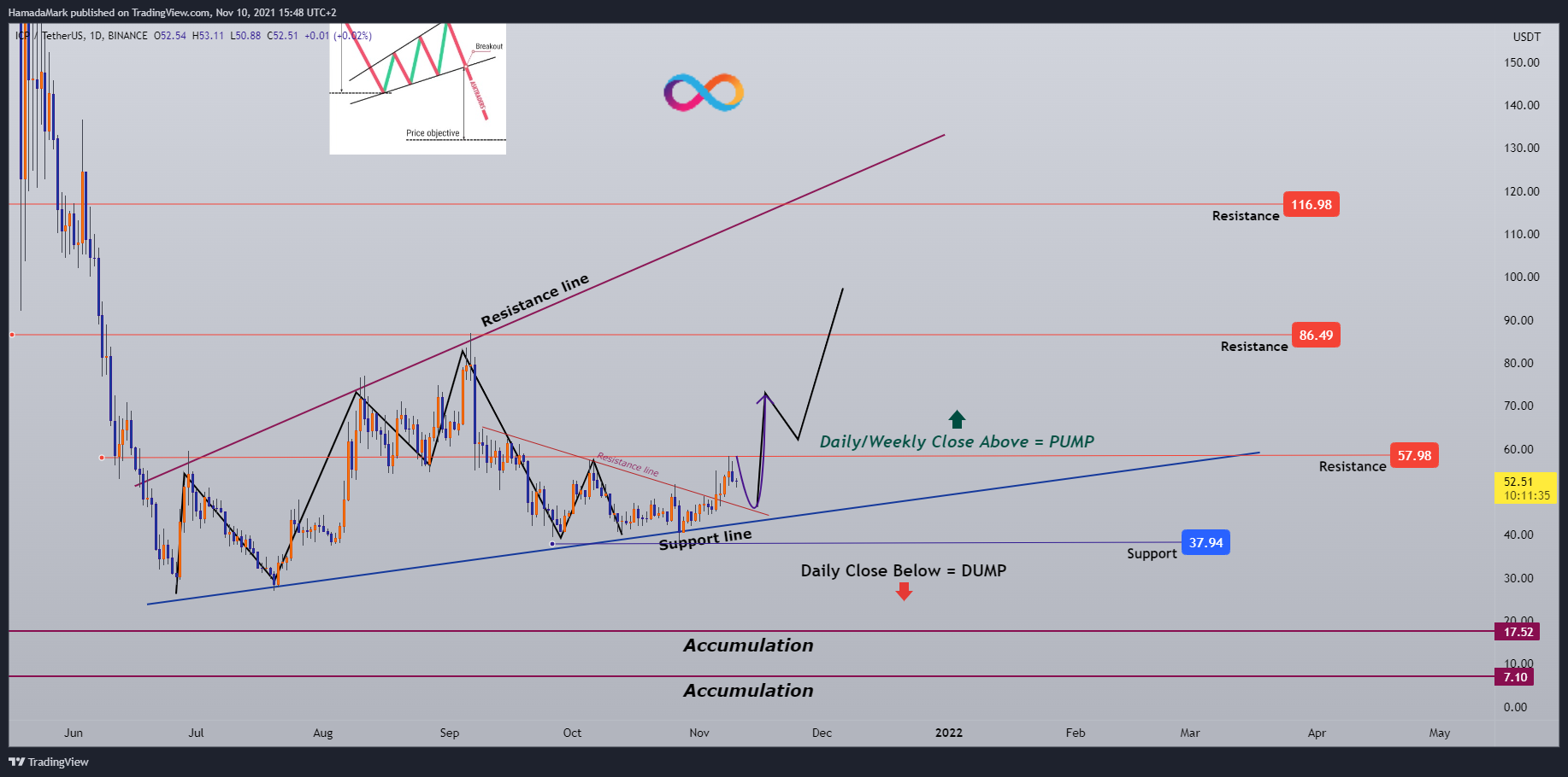 BINANCE:ICPUSDT Chart Image by HamadaMark