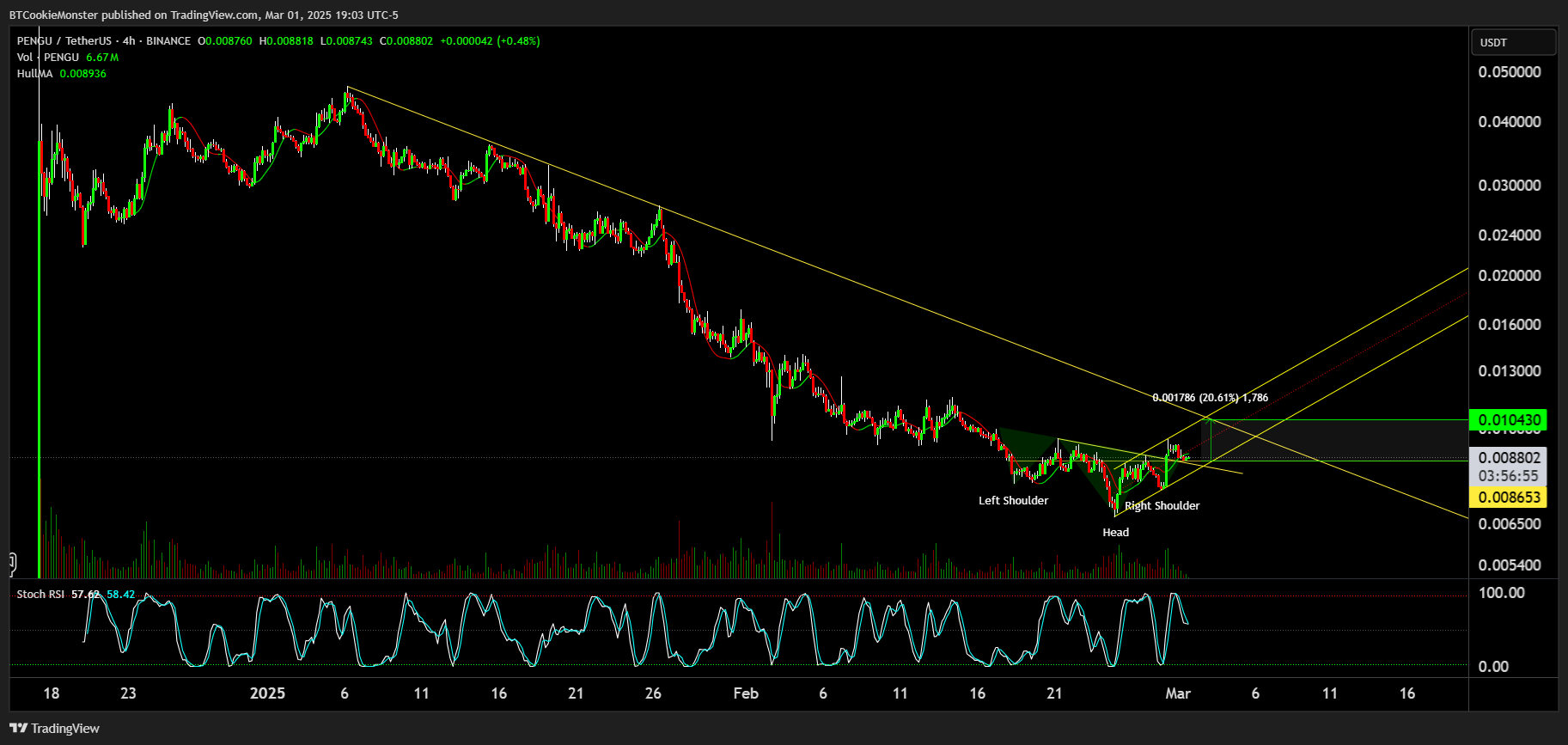 BINANCE:PENGUUSDT Chart Image by BTCookieMonster