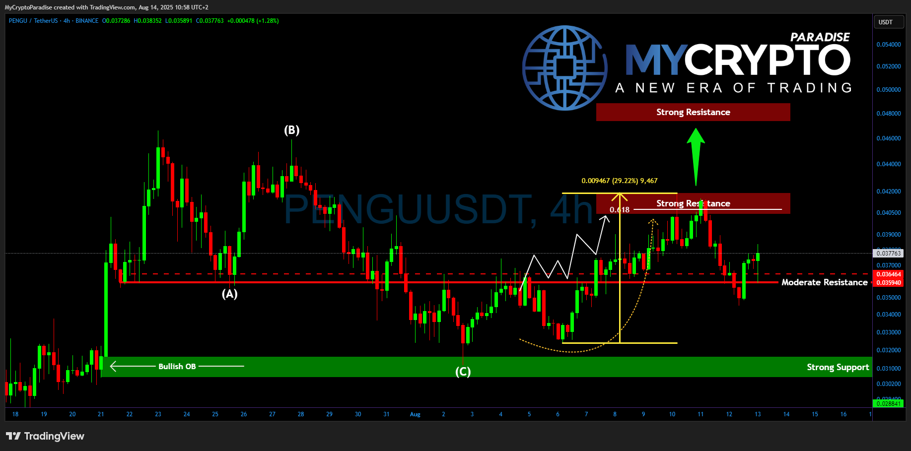 BINANCE:PENGUUSDT Chart Image by MyCryptoParadise