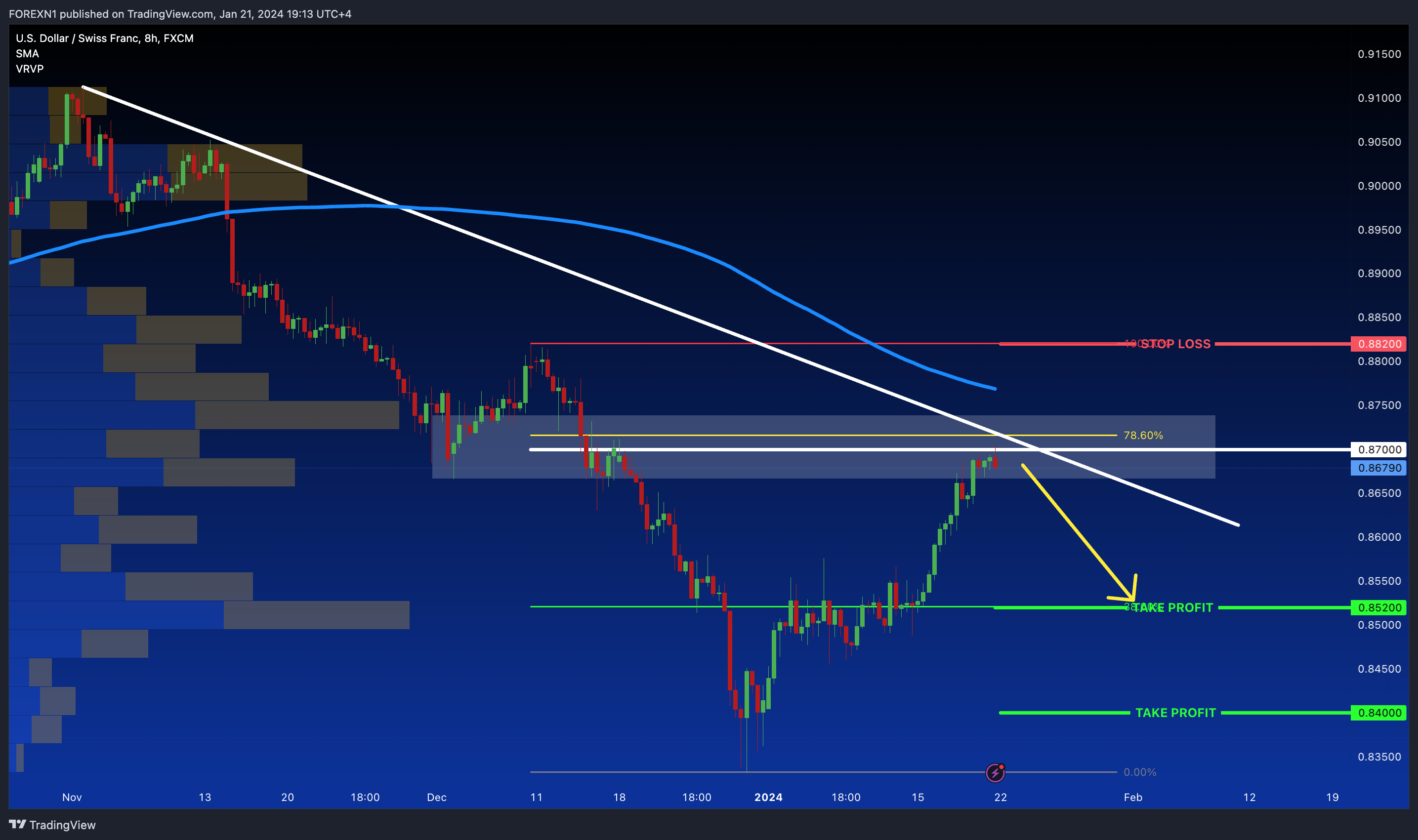 FX:USDCHF Chart Image by FOREXN1