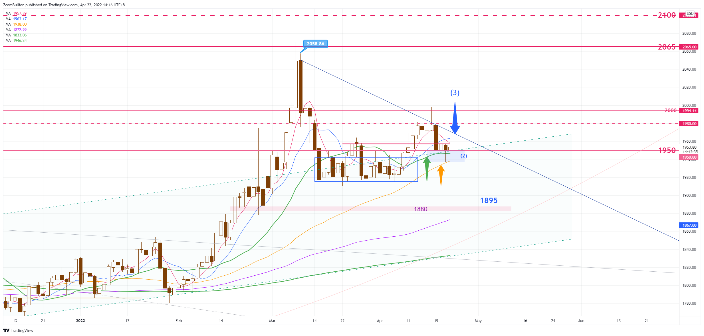 CURRENCYCOM:GOLD Chart Image by 1uptick