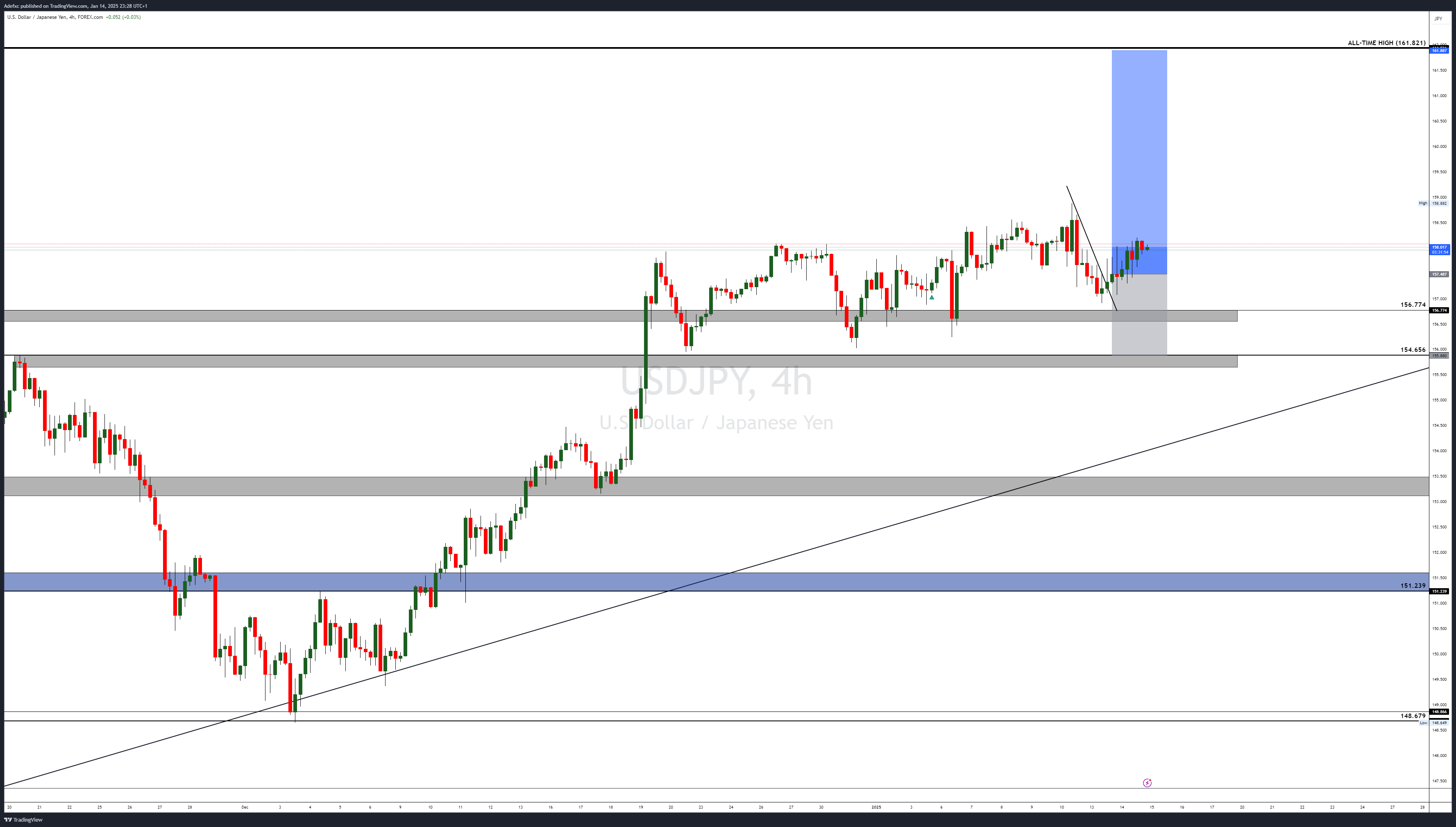 FOREXCOM:USDJPY Chart Image by Adefxc