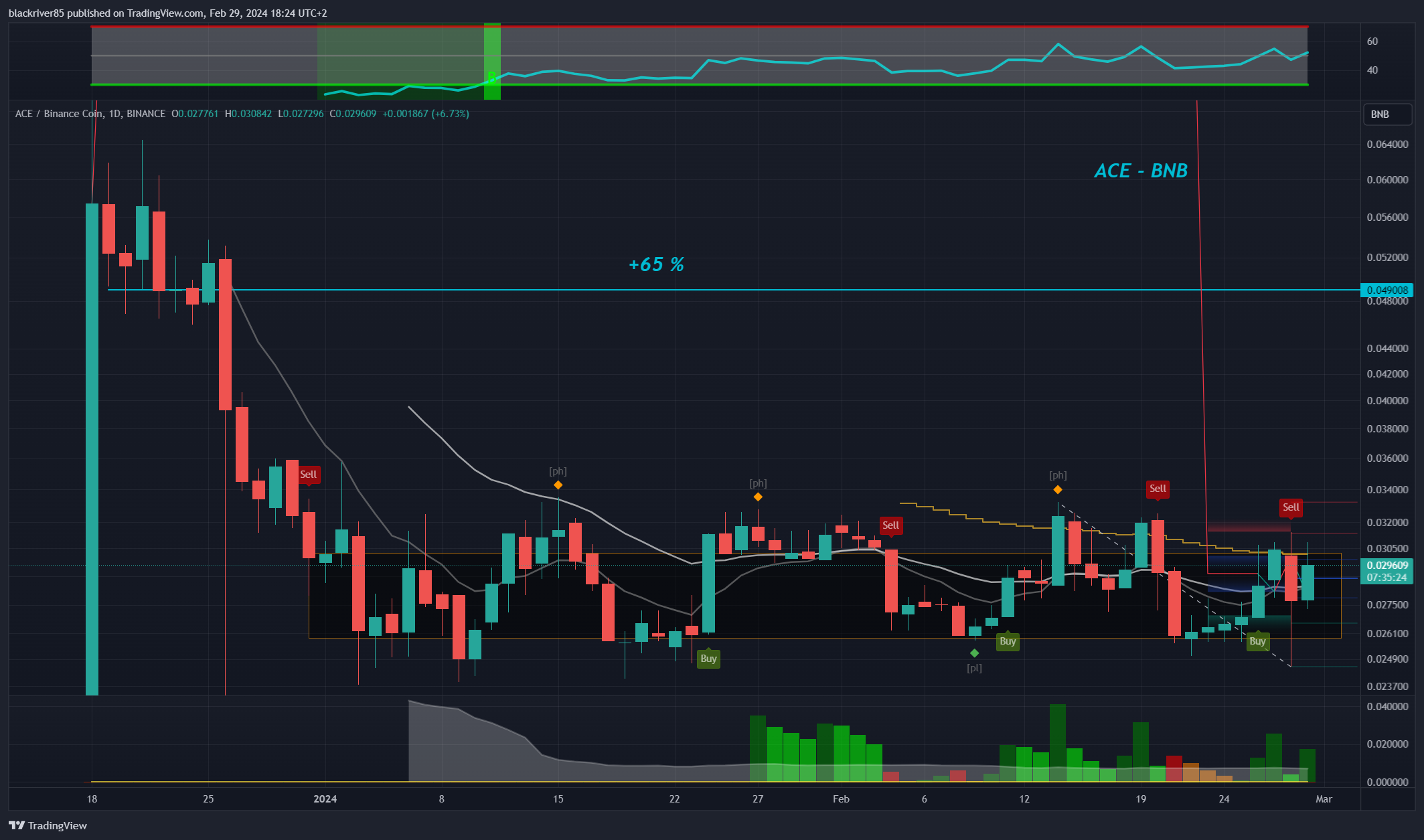 BINANCE:ACEBNB Chart Image by blackriver85