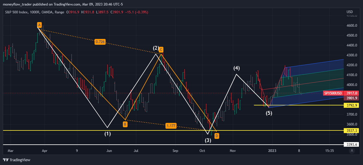 OANDA:SPX500USD Chart Image by moneyflow_trader