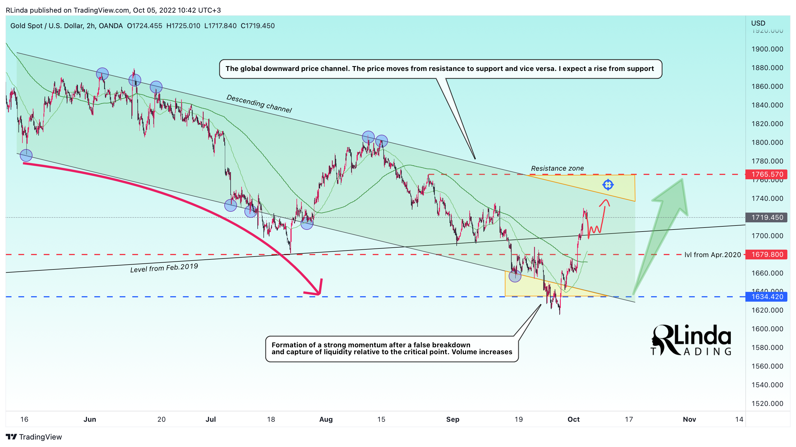 OANDA:XAUUSD Chart Image by RLinda