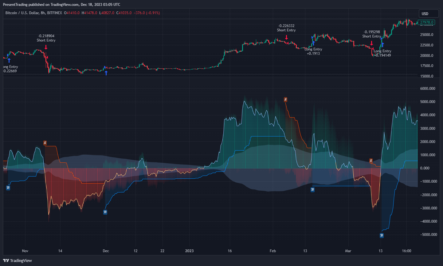 BITFINEX:BTCUSD Chart Image by PresentTrading