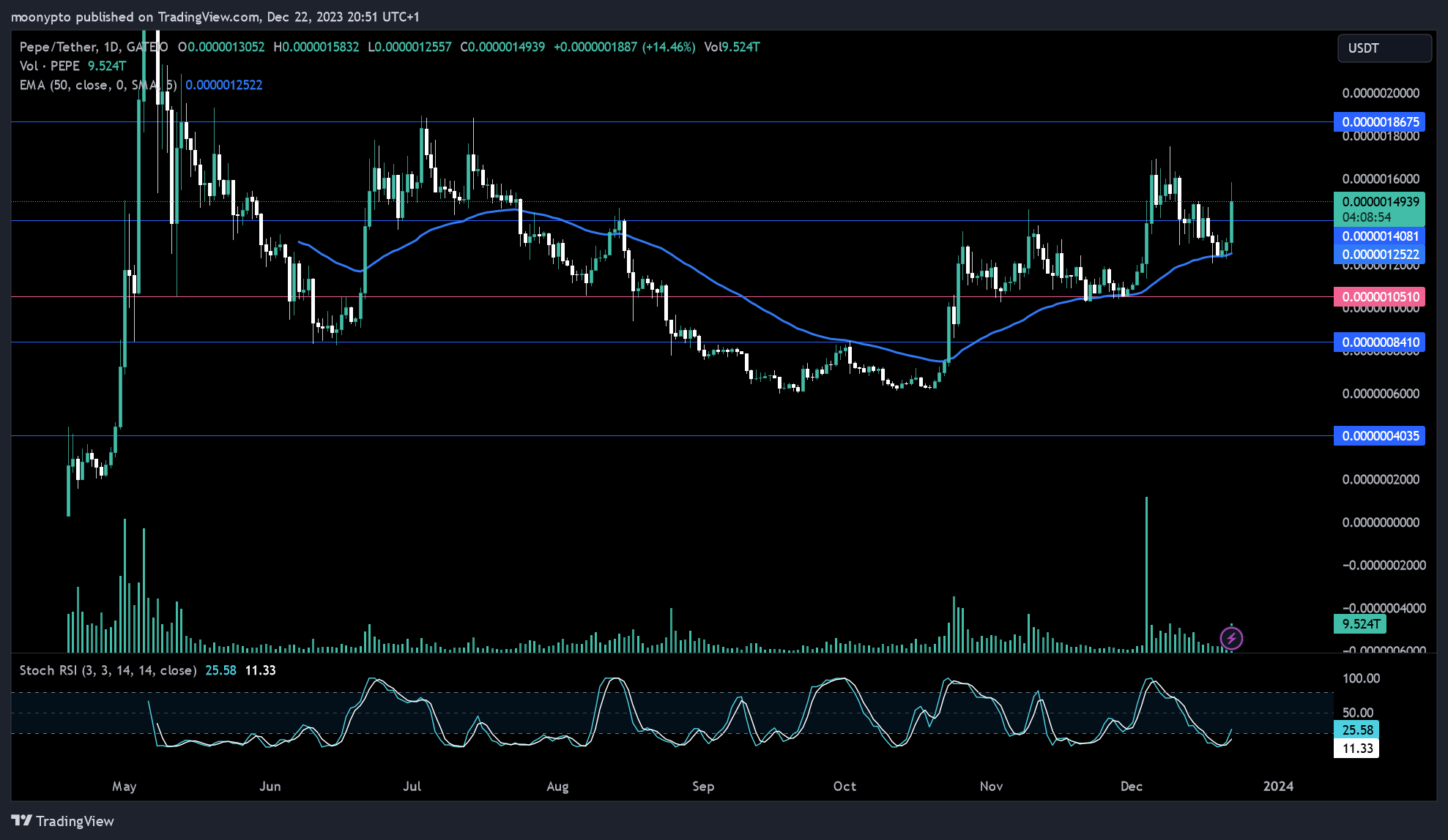 GATEIO:PEPEUSDT Chart Image by moonypto