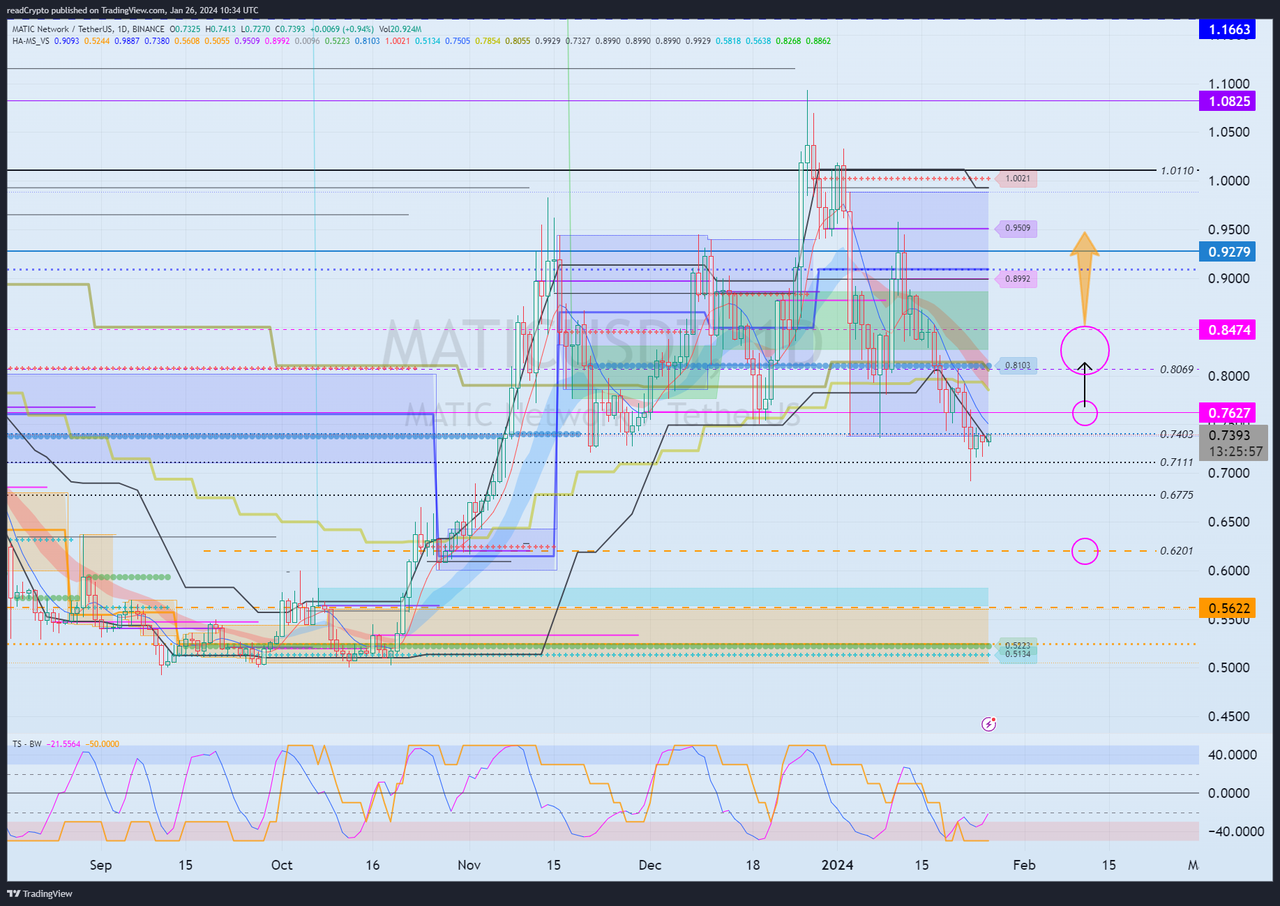 BINANCE:MATICUSDT Chart Image by readCrypto