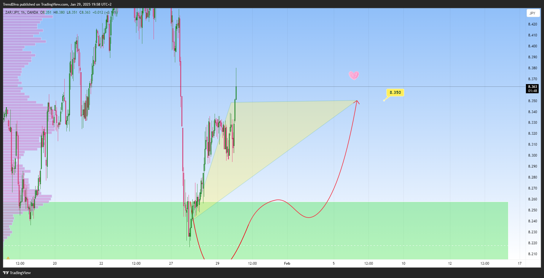 OANDA:ZARJPY Chart Image by TrendDiva