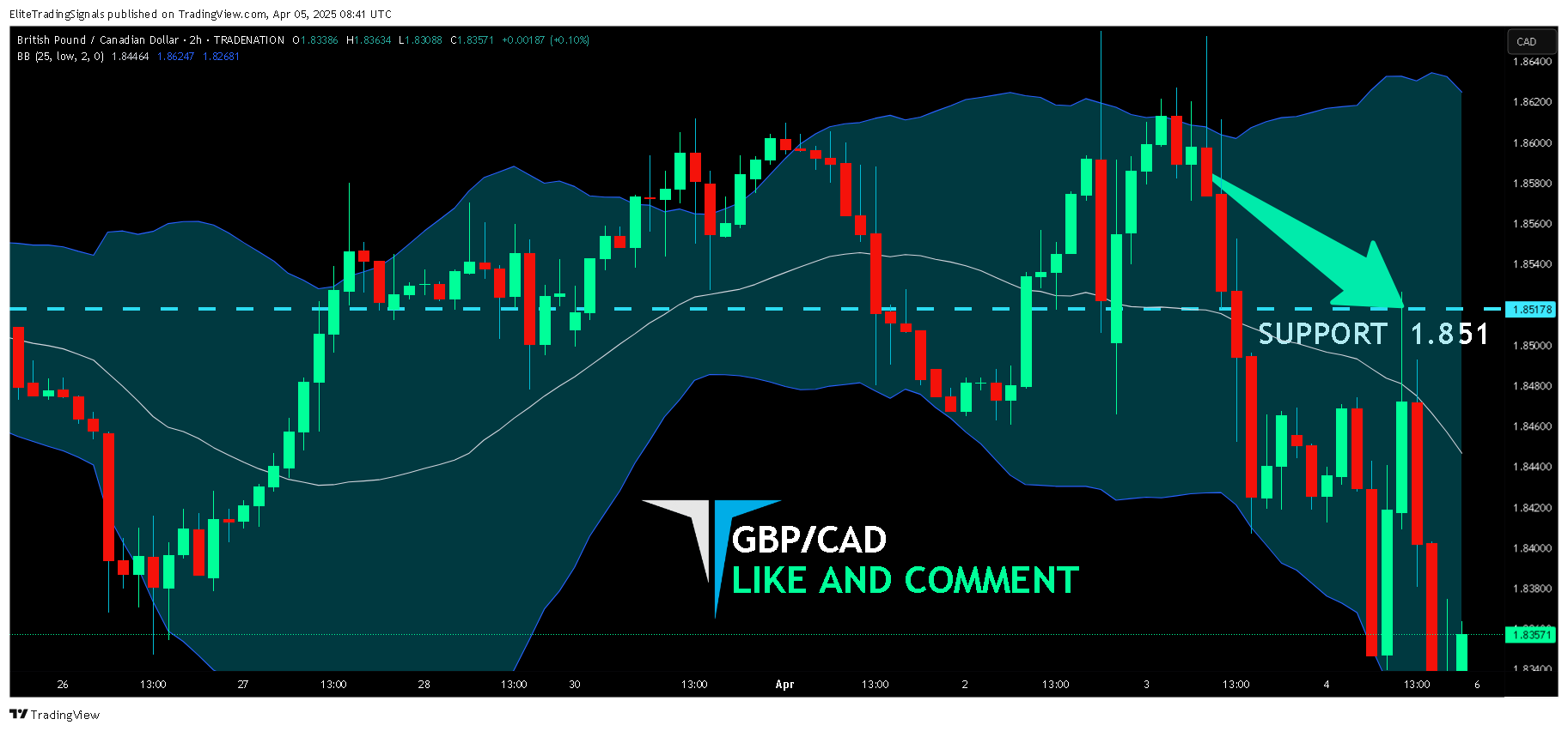 TRADENATION:GBPCAD Chart Image by EliteTradingSignals