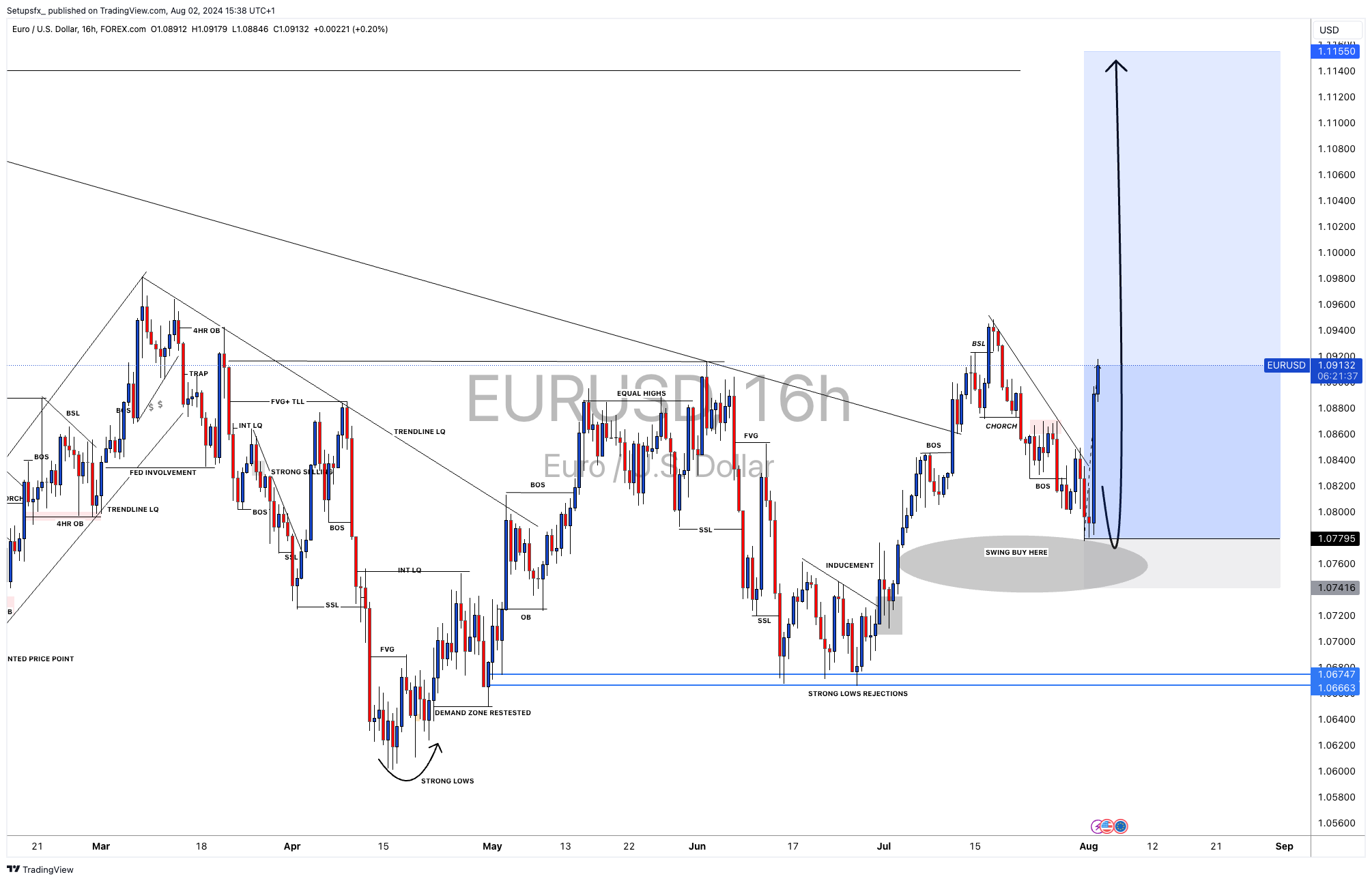 FOREXCOM:EURUSD Chart Image by Setupsfx_