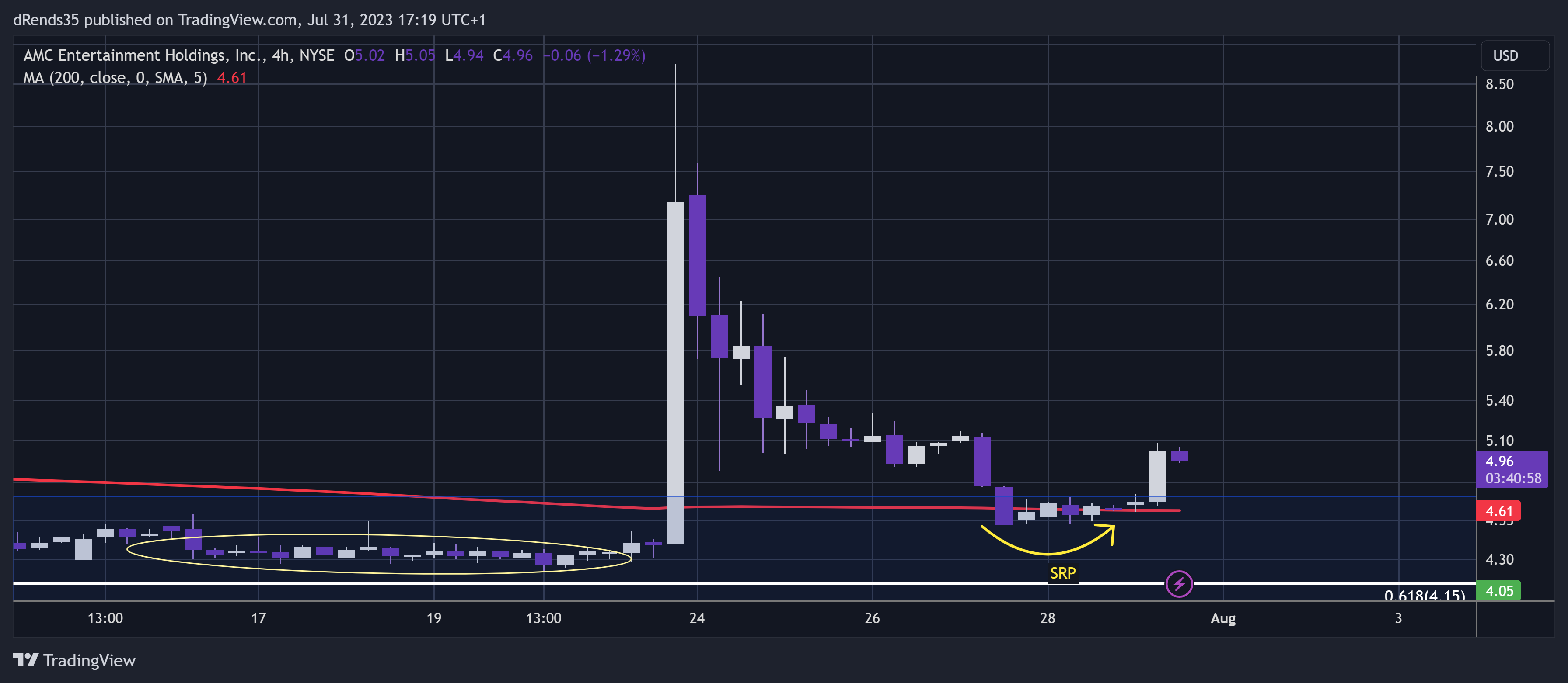 NYSE:AMC Chart Image by dRends35