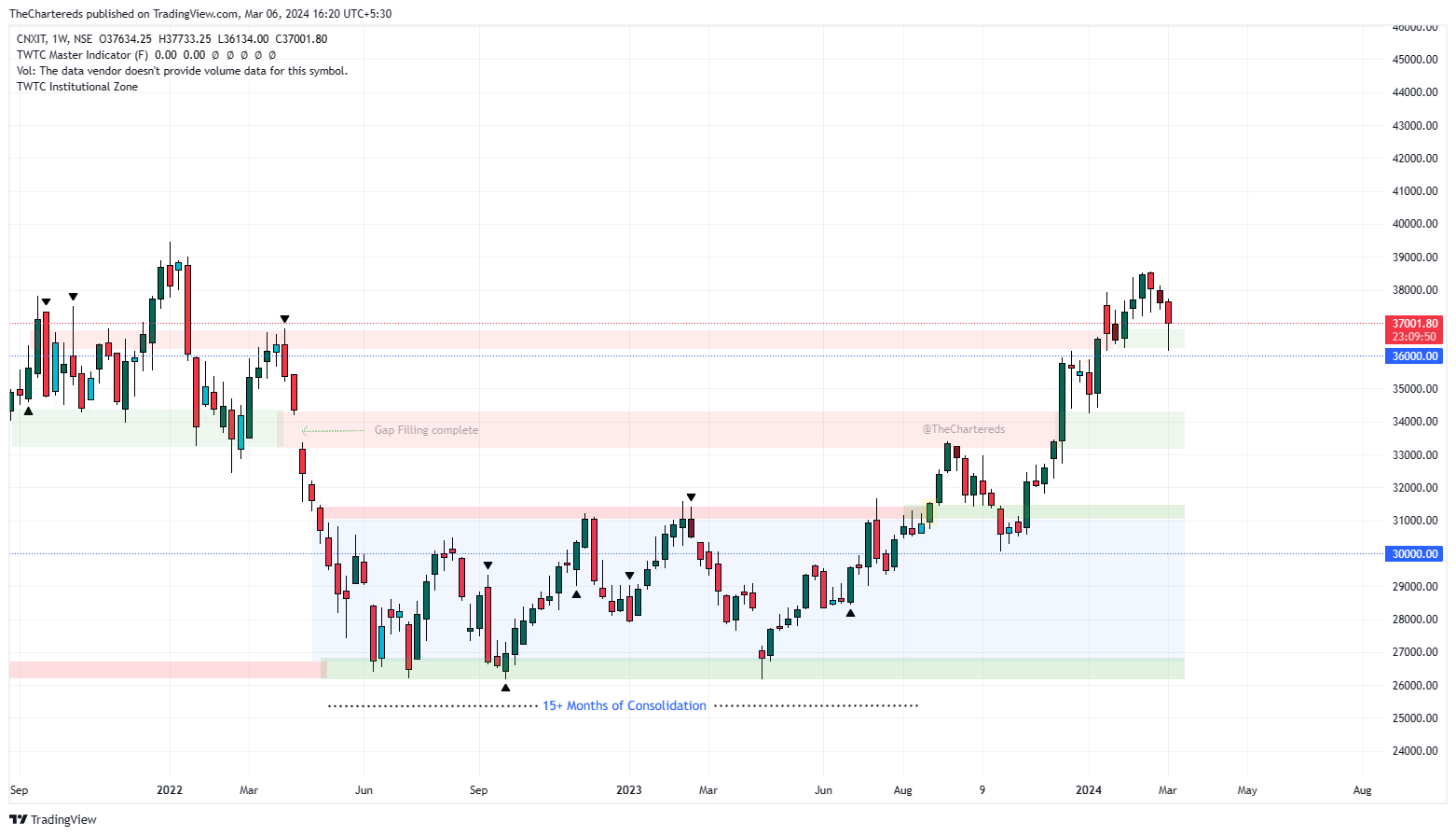 NSE:CNXIT Chart Image by TheChartereds