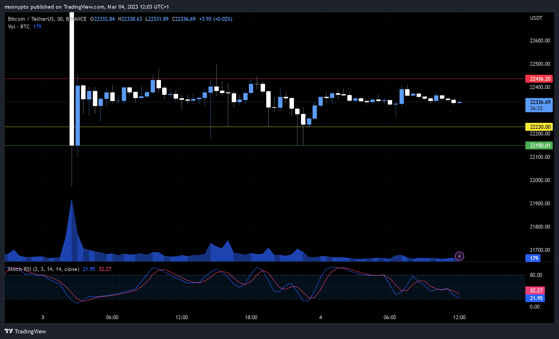 BINANCE:BTCUSDT Chart Image by moonypto