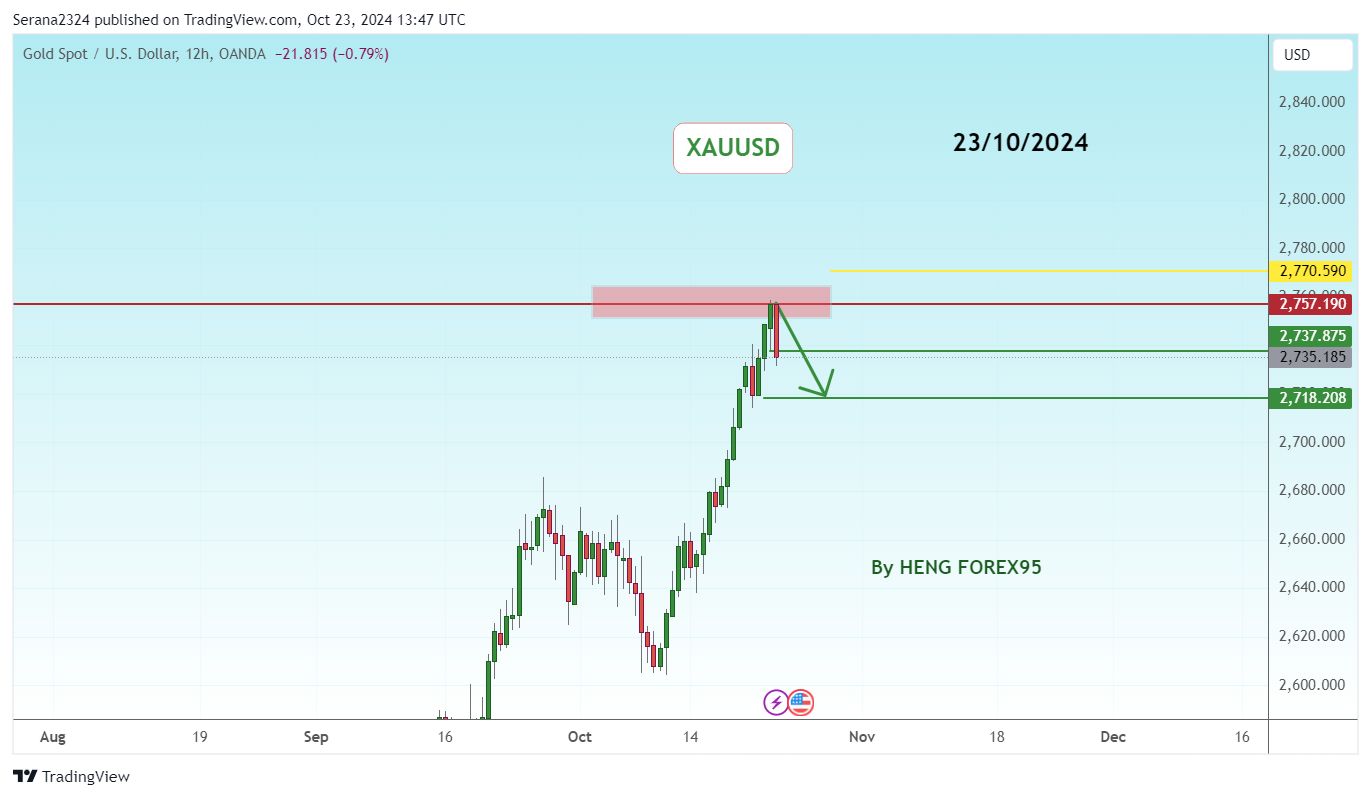 OANDA:XAUUSD Chart Image by Serana2324