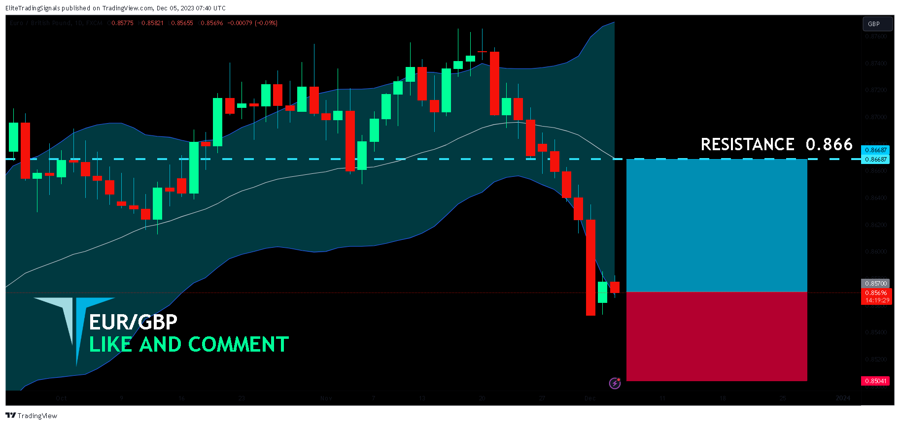 FX:EURGBP Chart Image by EliteTradingSignals