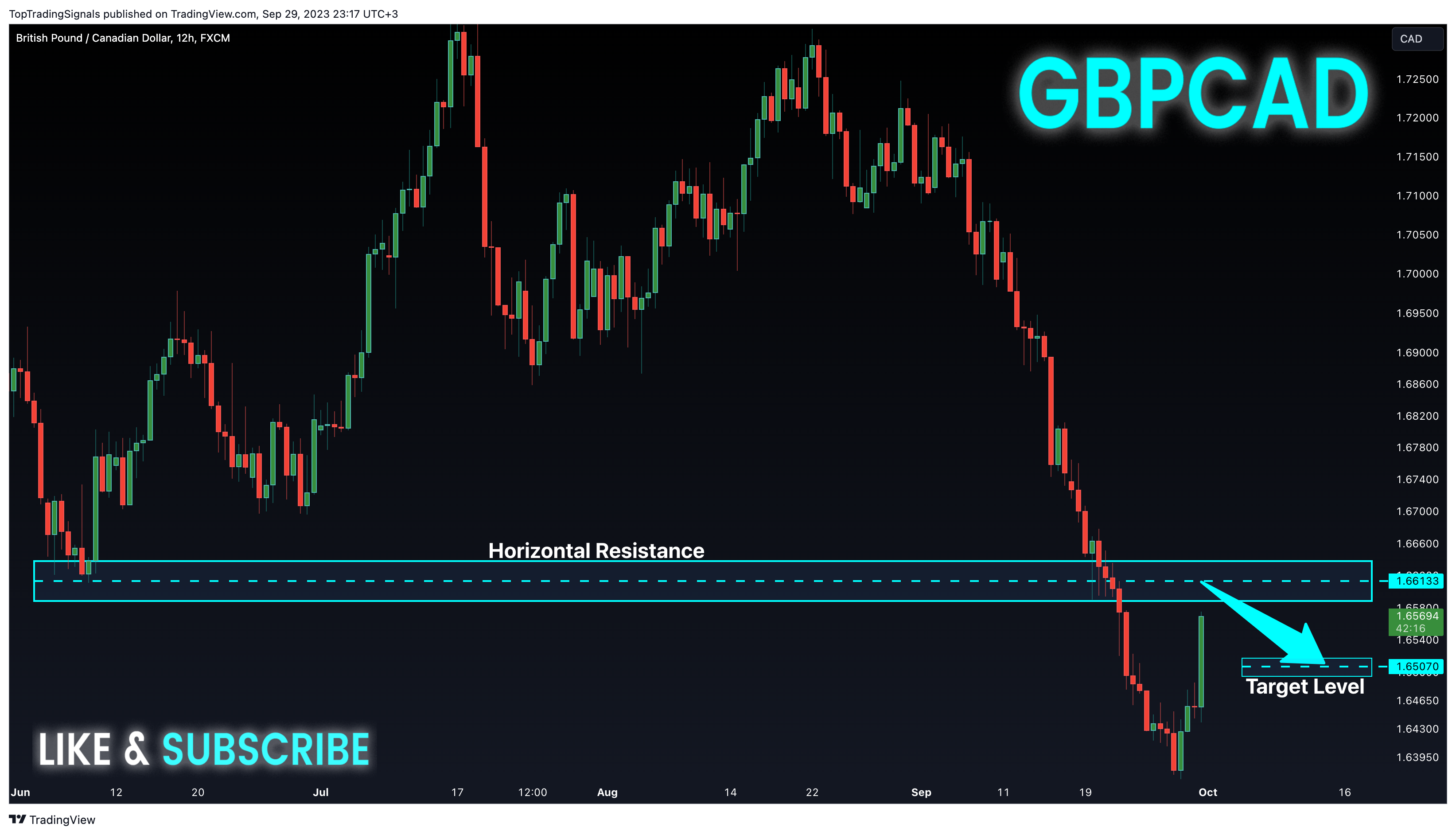 FX:GBPCAD Chart Image by TopTradingSignals