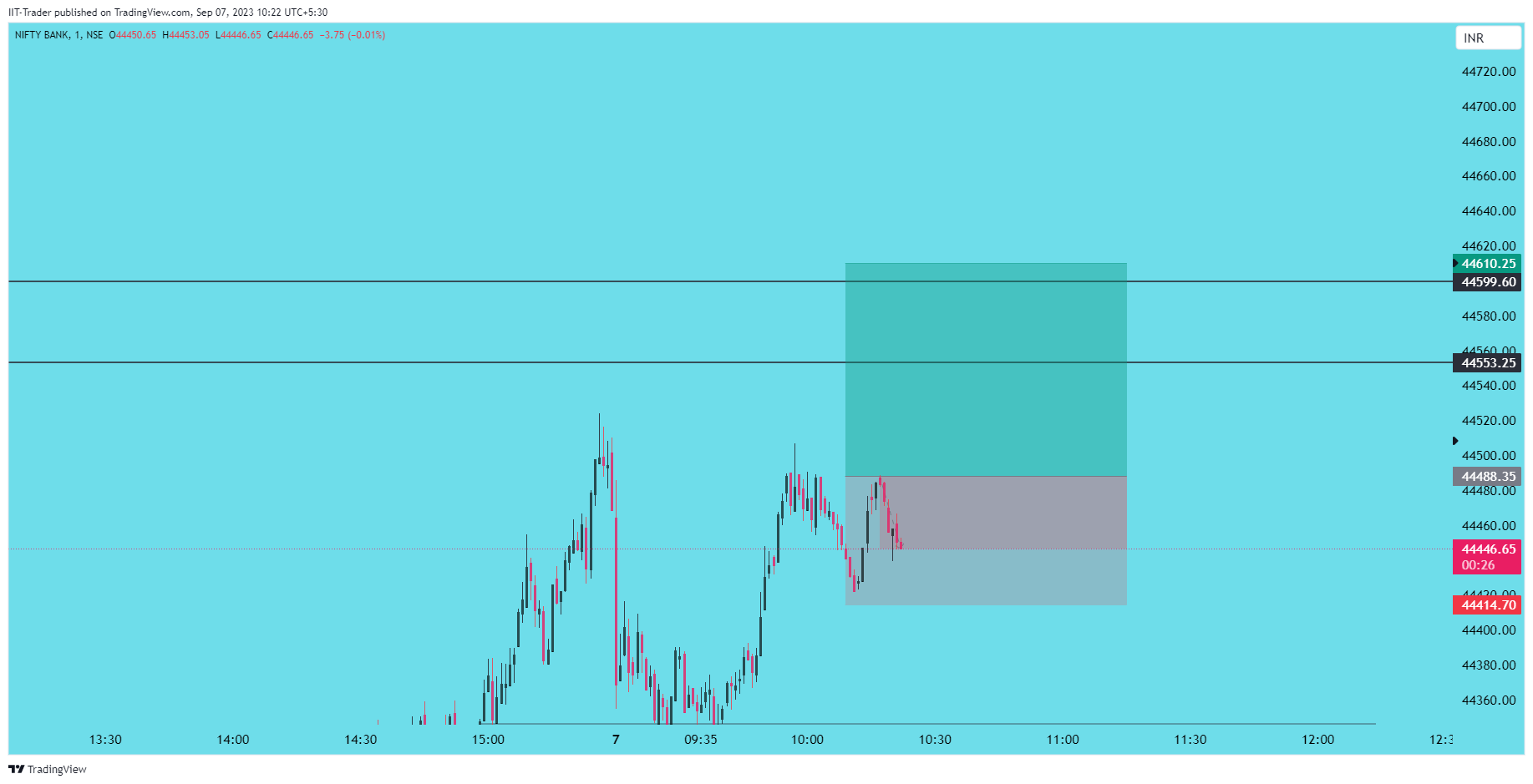 NSE:BANKNIFTY Chart Image by IIT-Trader