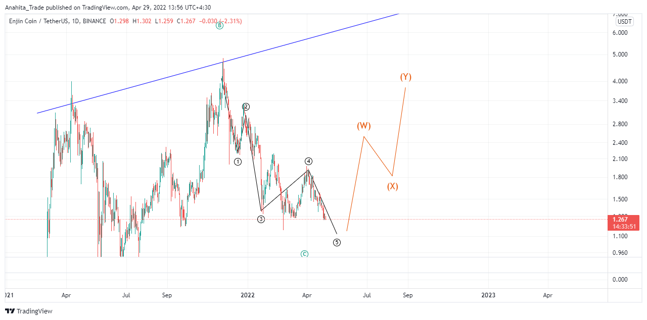 BINANCE:ENJUSDT Chart Image by Anahita_Trade