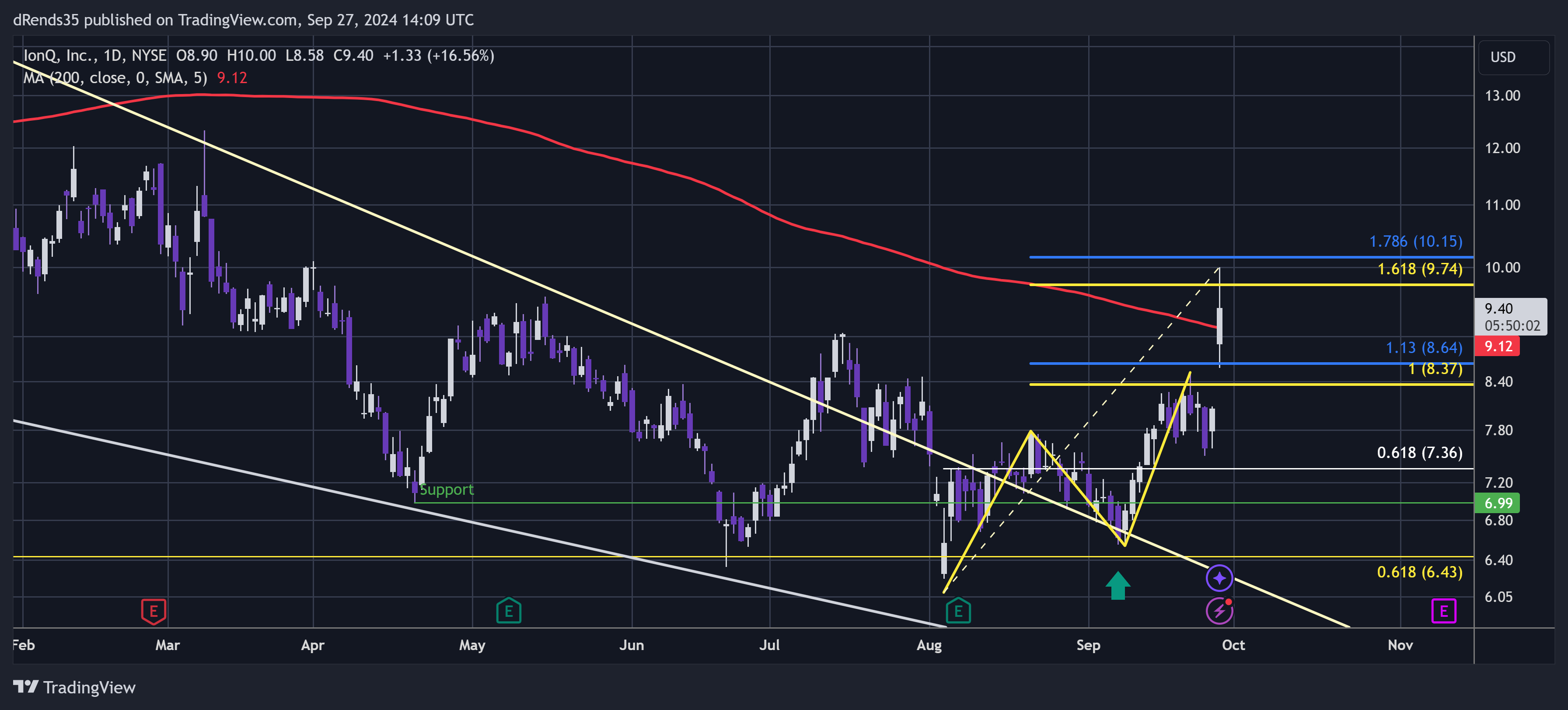 BATS:IONQ Chart Image by dRends35