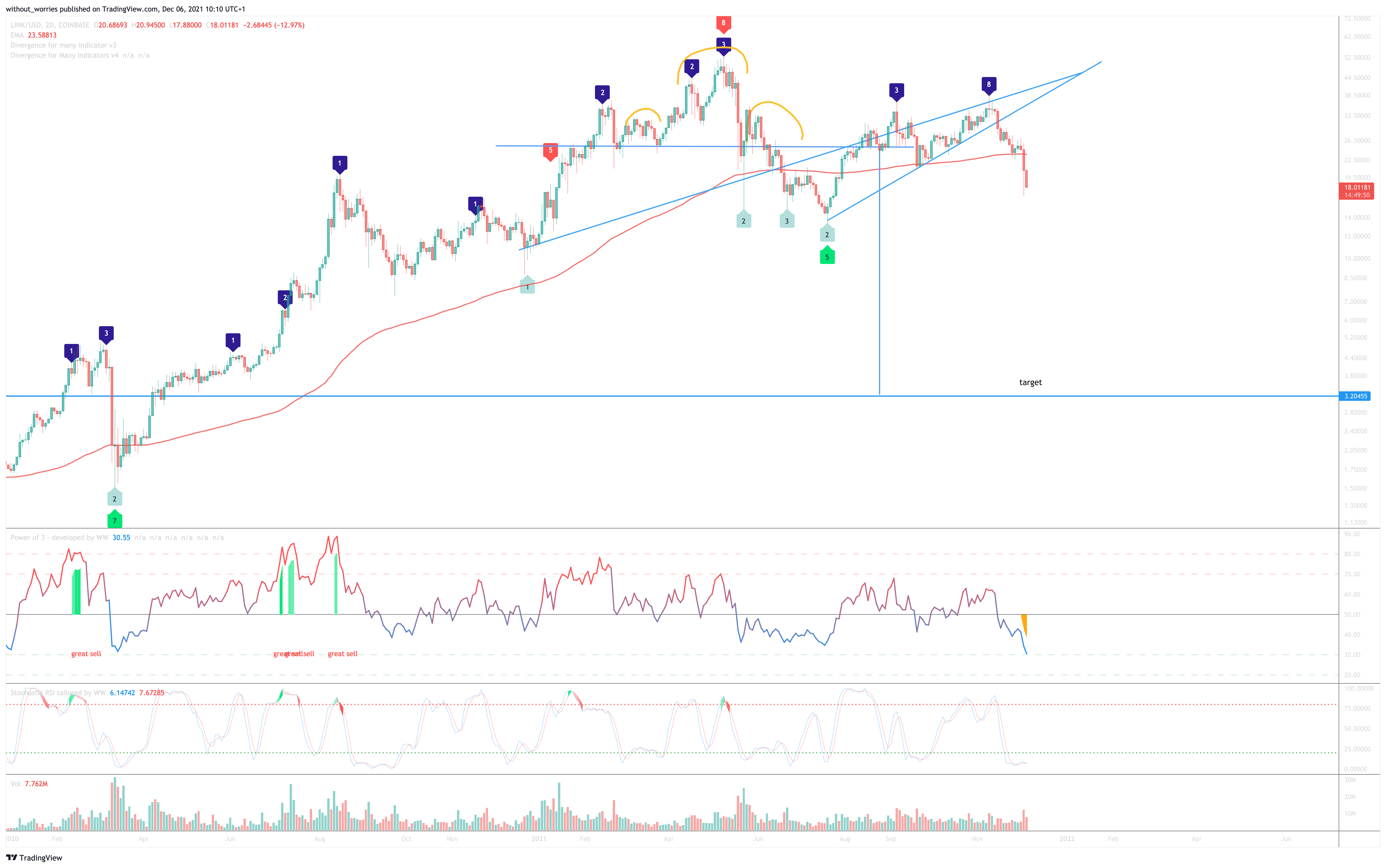 COINBASE:LINKUSD Chart Image by without_worries
