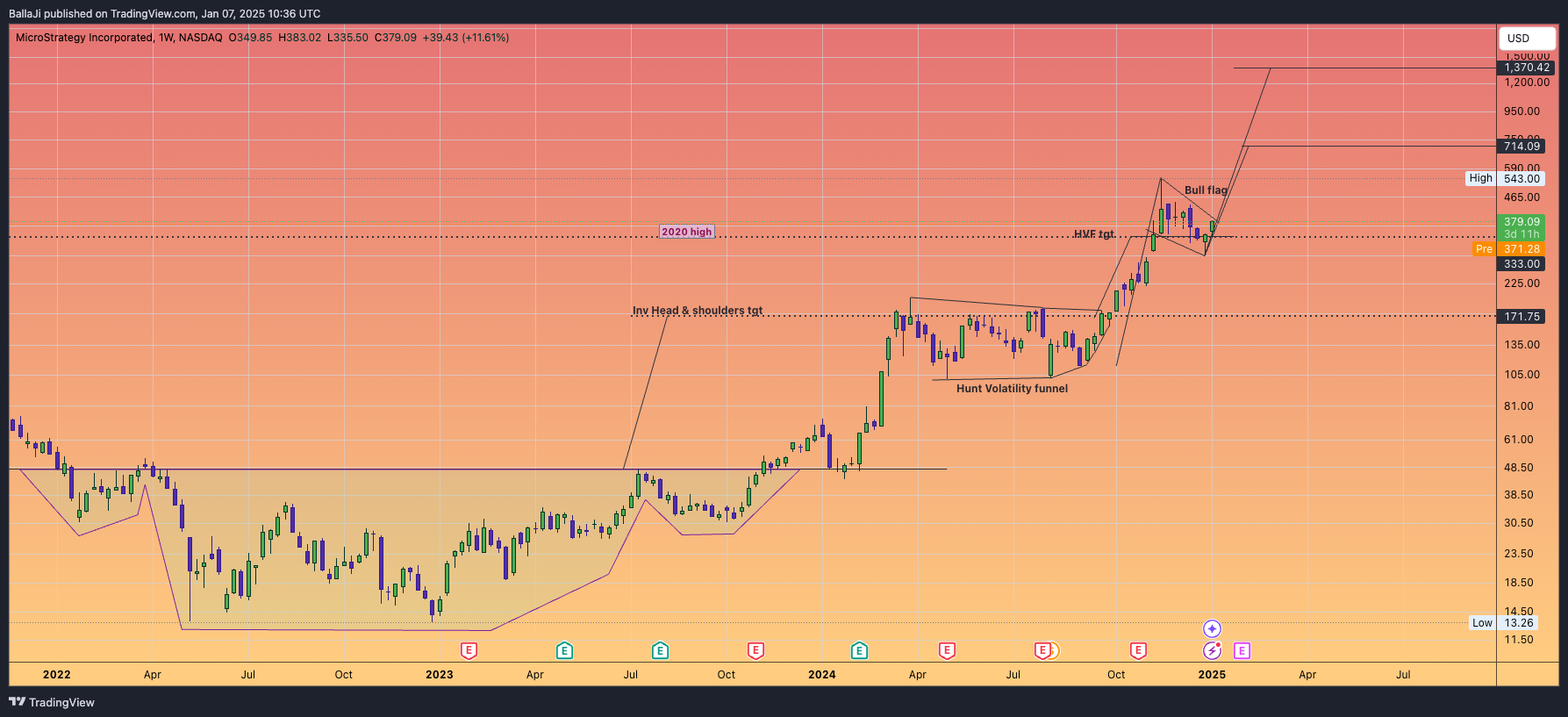 BATS:MSTR Chart Image by BallaJi