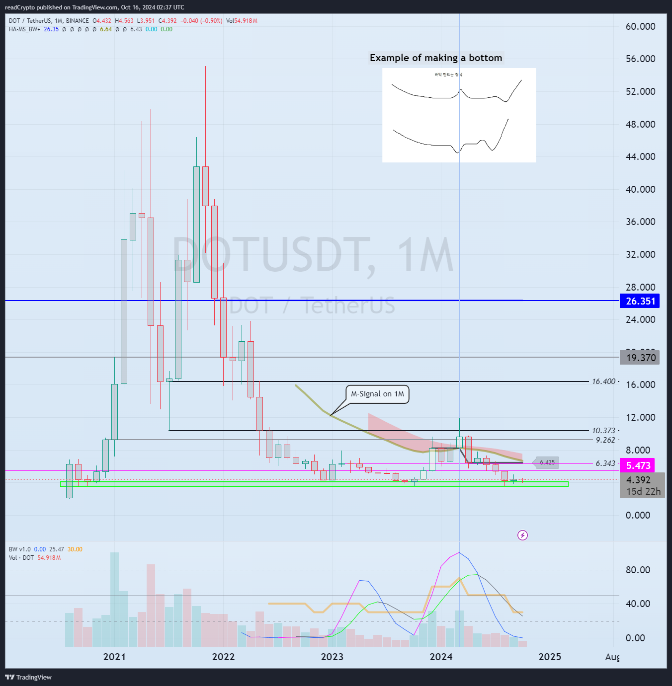 BINANCE:DOTUSDT Chart Image by readCrypto