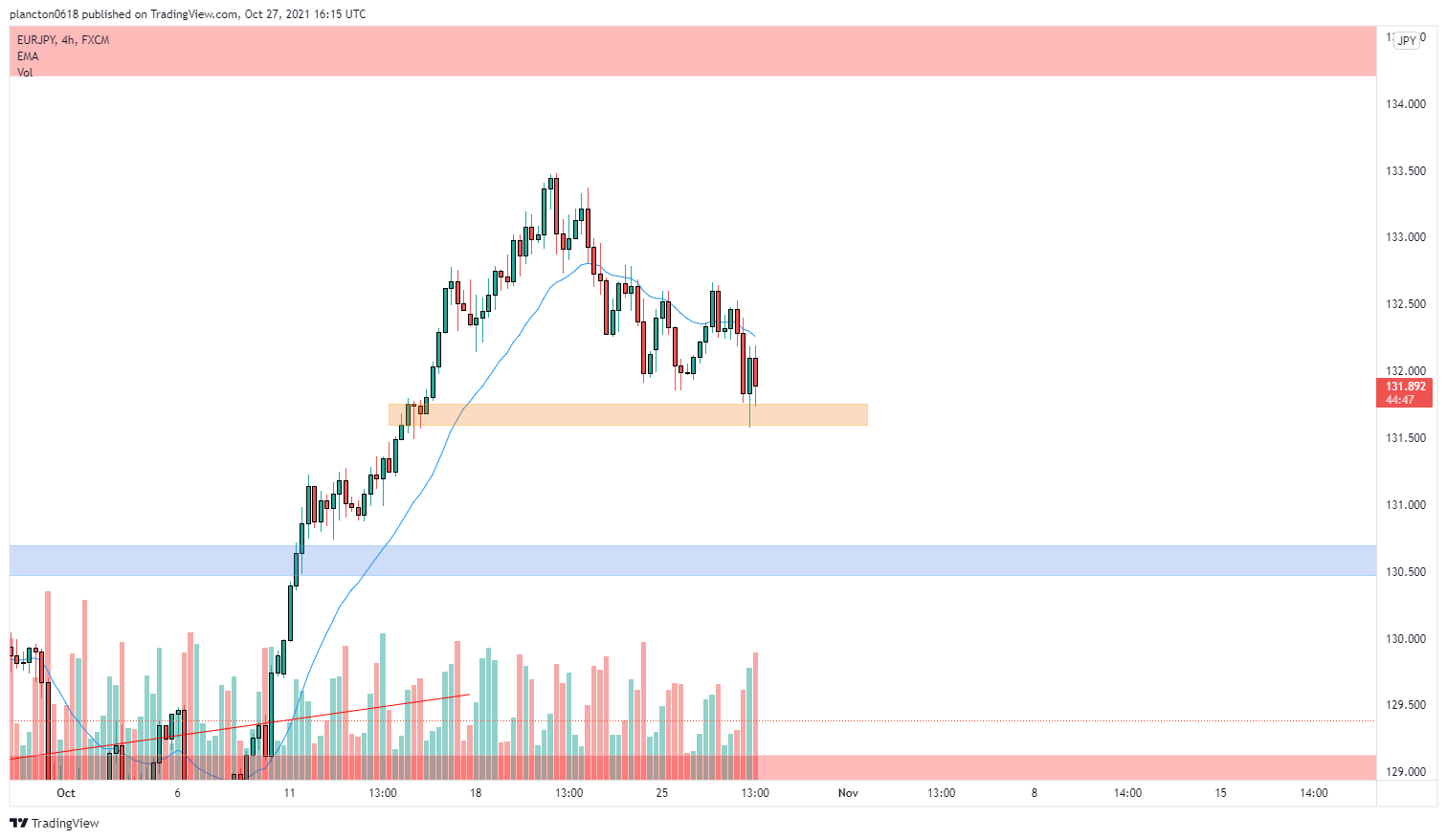 FX:EURJPY Chart Image by InkyGrip