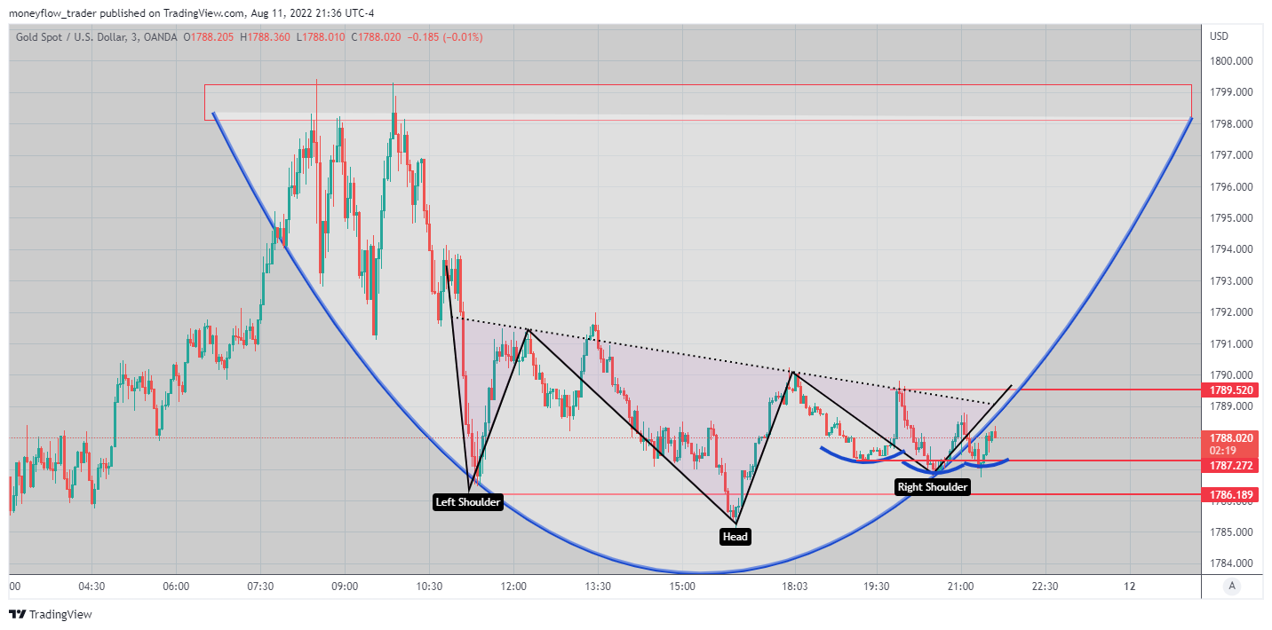 OANDA:XAUUSD Chart Image by moneyflow_trader